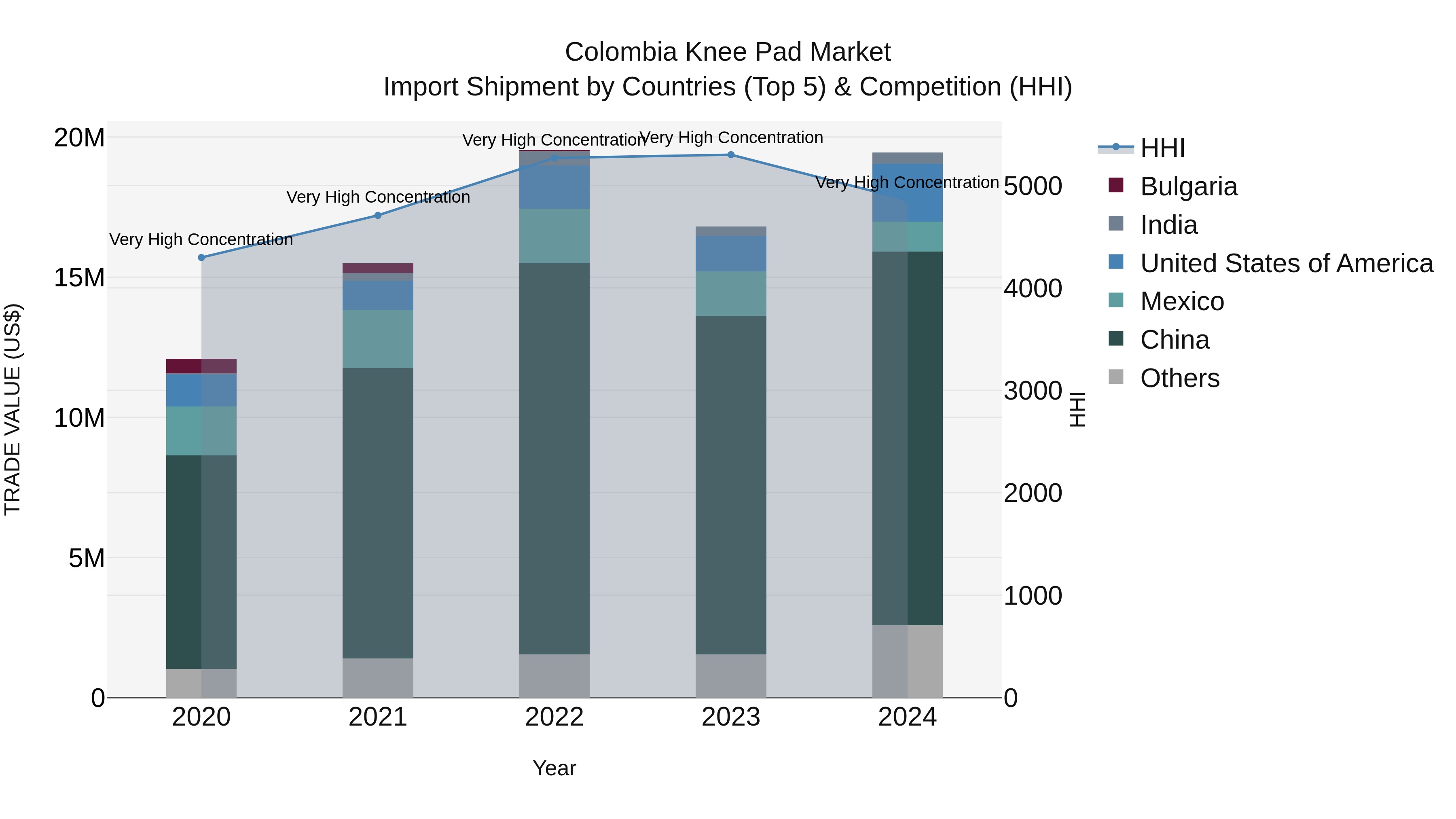 Colombia Knee Pad Market: Top 5 Importing Countries and Market Competition (HHI) Analysis