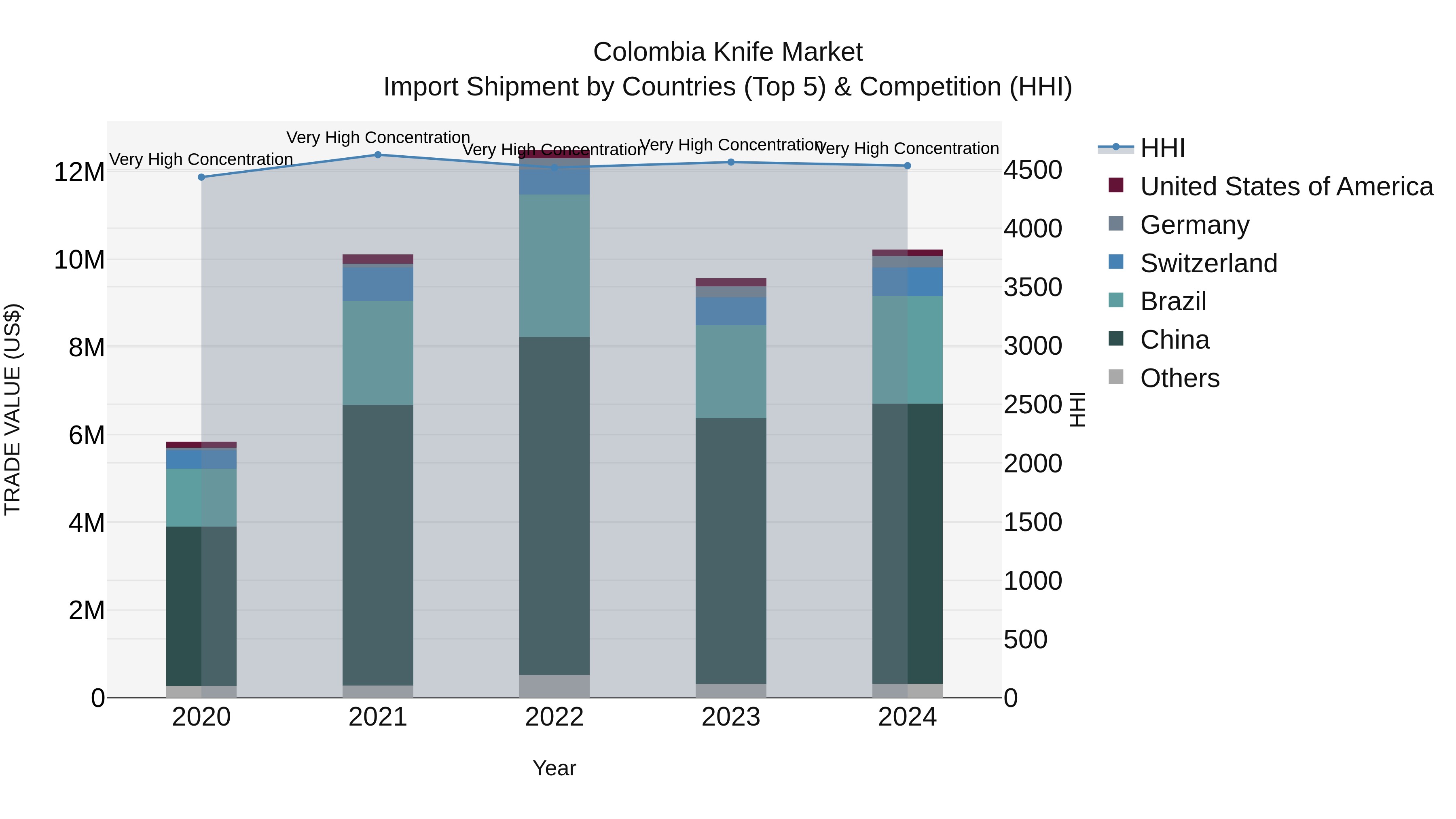 Colombia Knife Market: Top 5 Importing Countries and Market Competition (HHI) Analysis
