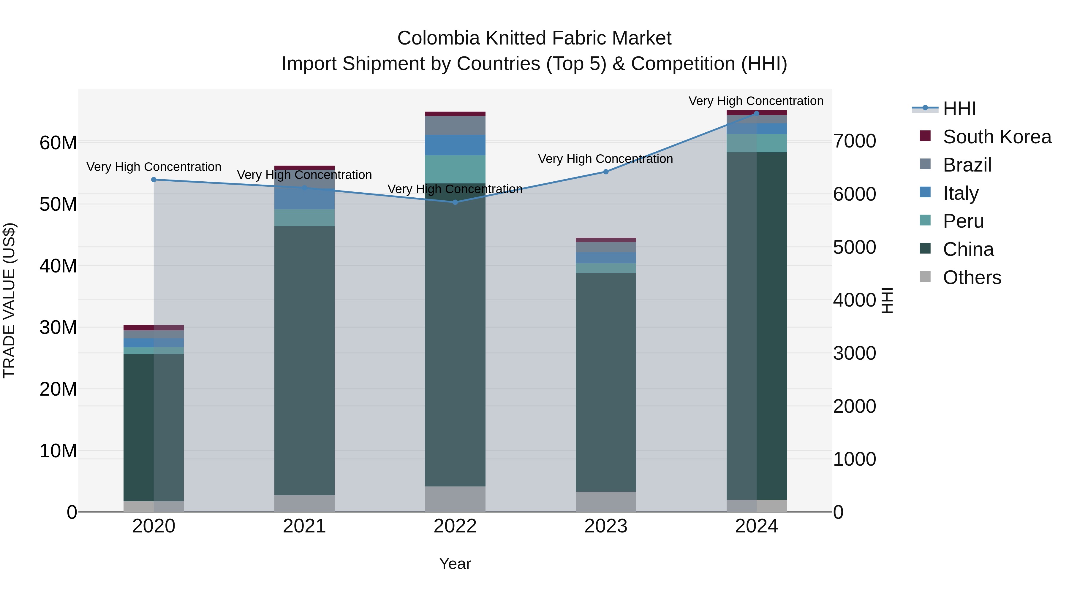 Colombia Knitted Fabric Market: Top 5 Importing Countries and Market Competition (HHI) Analysis