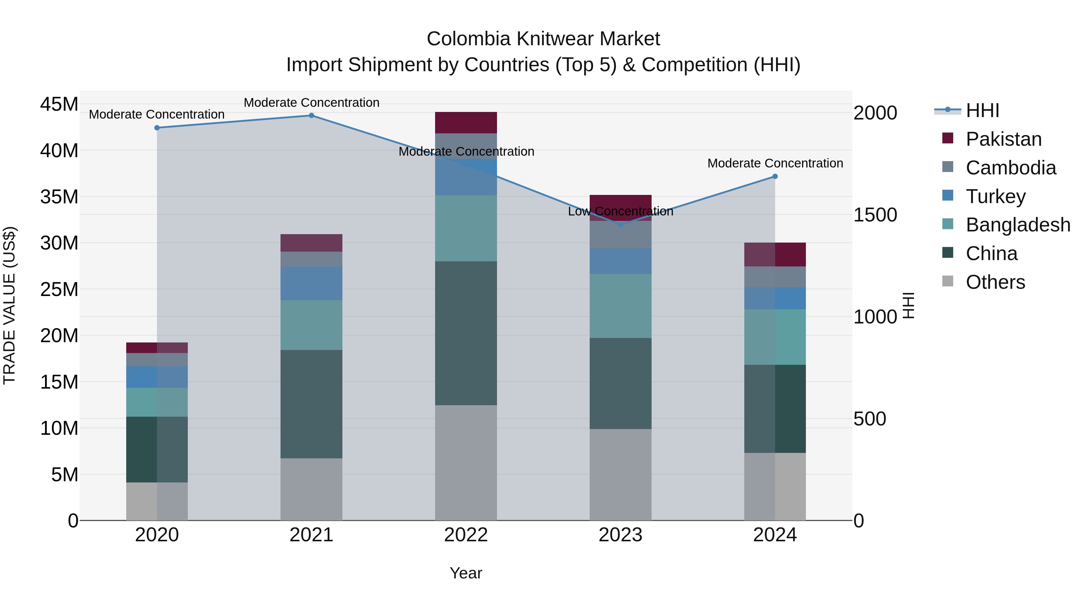 Colombia Knitwear Market: Top 5 Importing Countries and Market Competition (HHI) Analysis