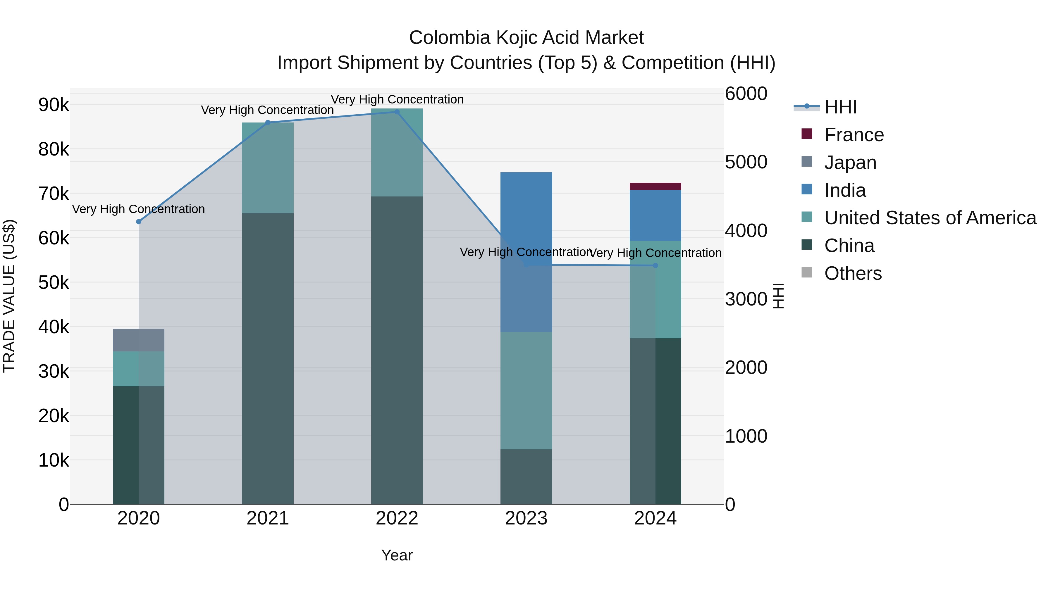 Colombia Kojic Acid Market: Top 5 Importing Countries and Market Competition (HHI) Analysis