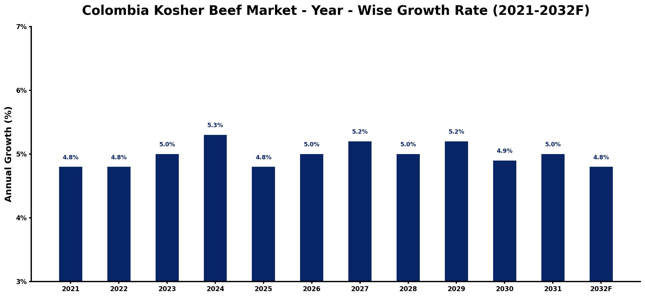 Colombia Kosher Beef Market Year-wise Growth Rate and Key Drivers