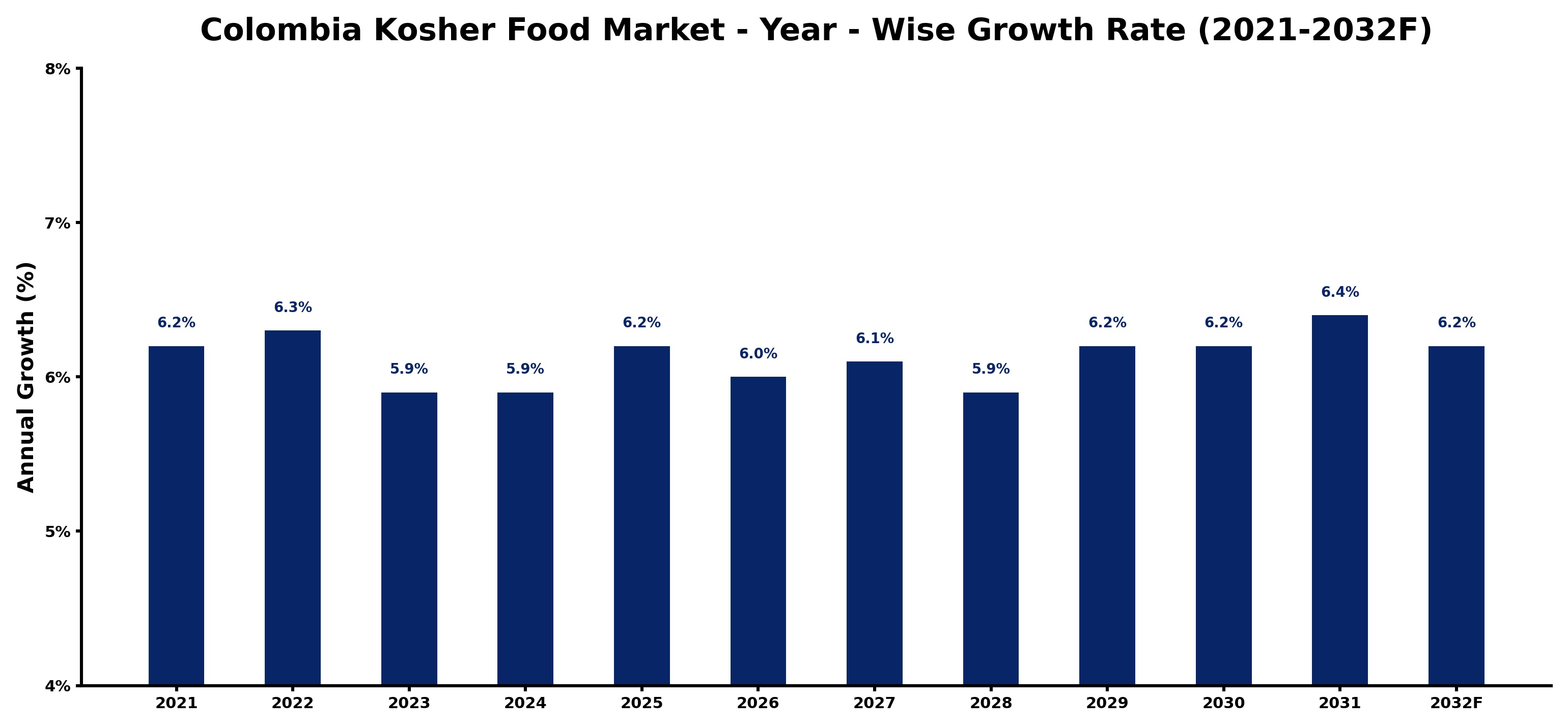 Colombia Kosher Food Market Year-wise Growth Rate and Key Drivers