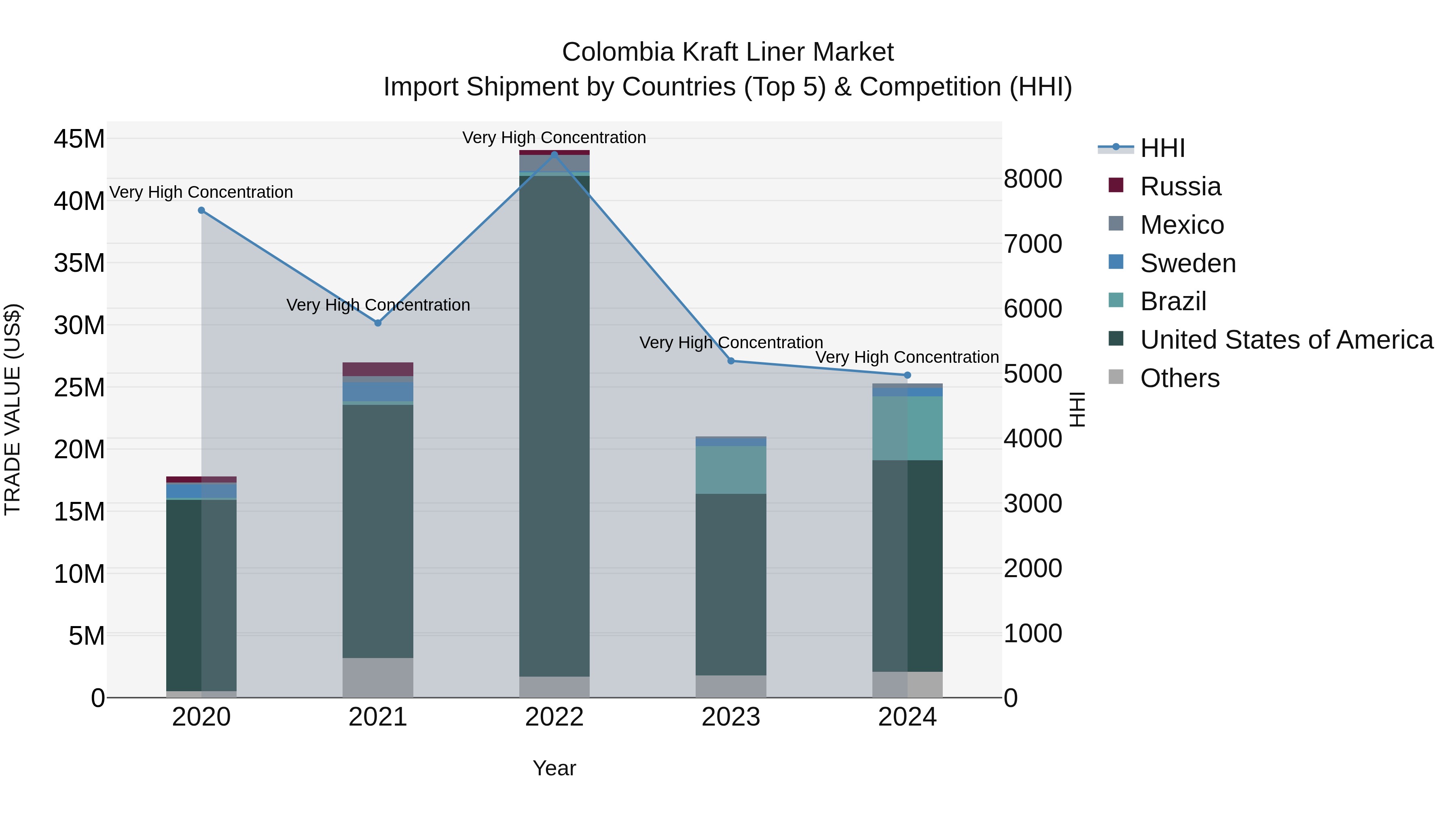 Colombia Kraft Liner Market: Top 5 Importing Countries and Market Competition (HHI) Analysis