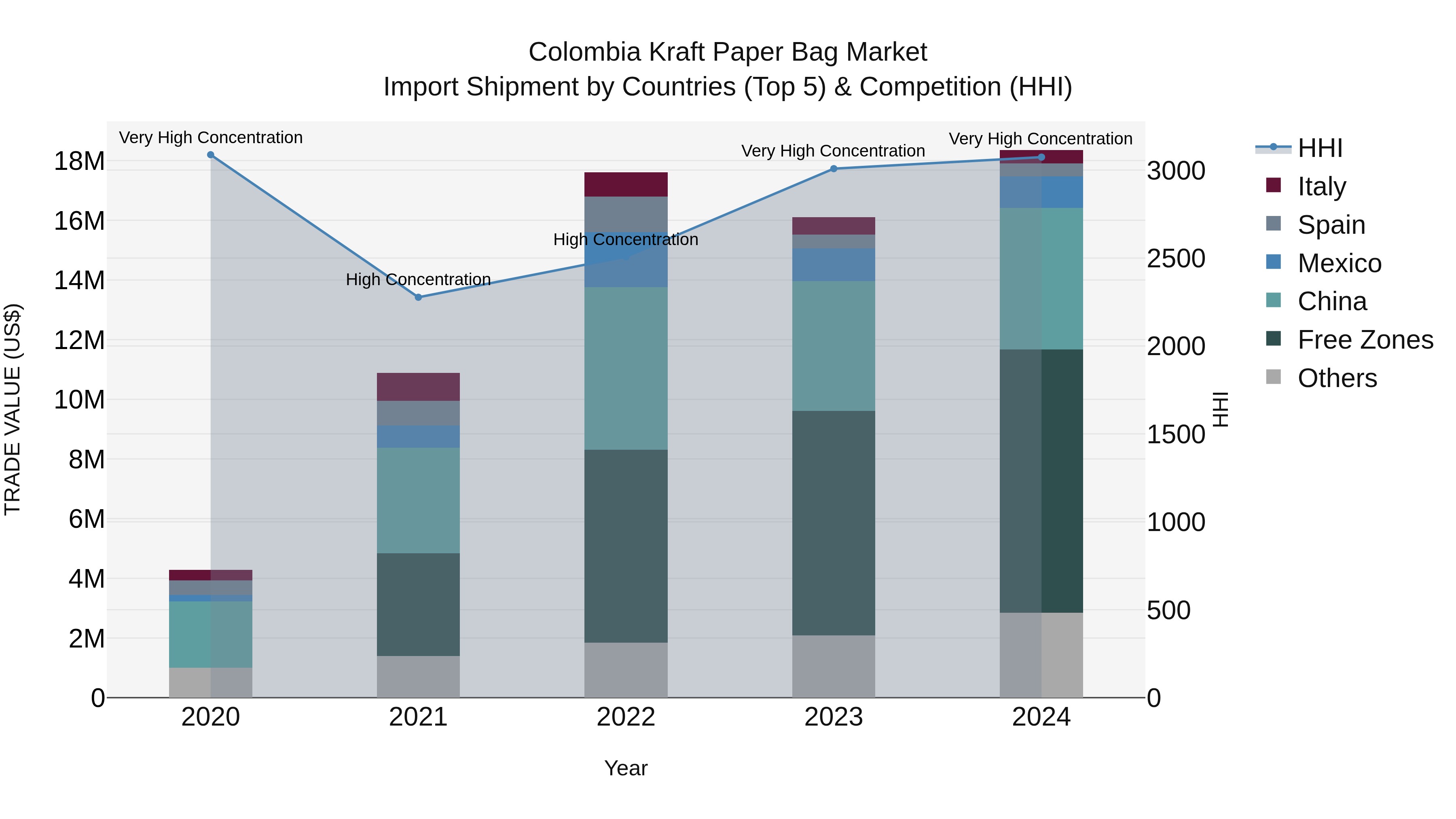 Colombia Kraft Paper Bag Market: Top 5 Importing Countries and Market Competition (HHI) Analysis