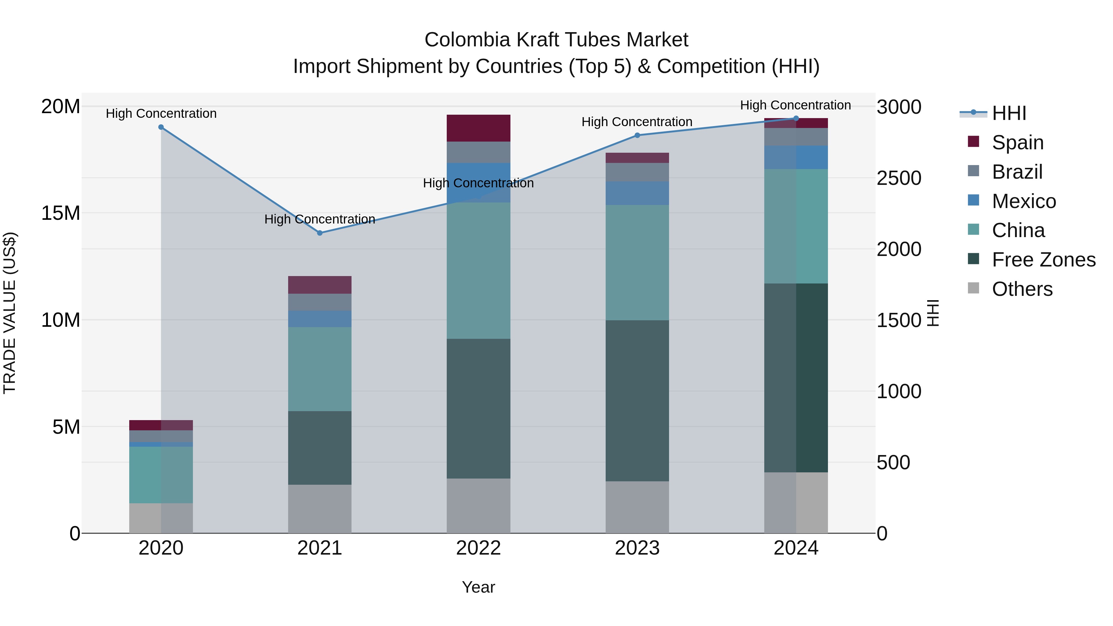 Colombia Kraft Tubes Market: Top 5 Importing Countries and Market Competition (HHI) Analysis