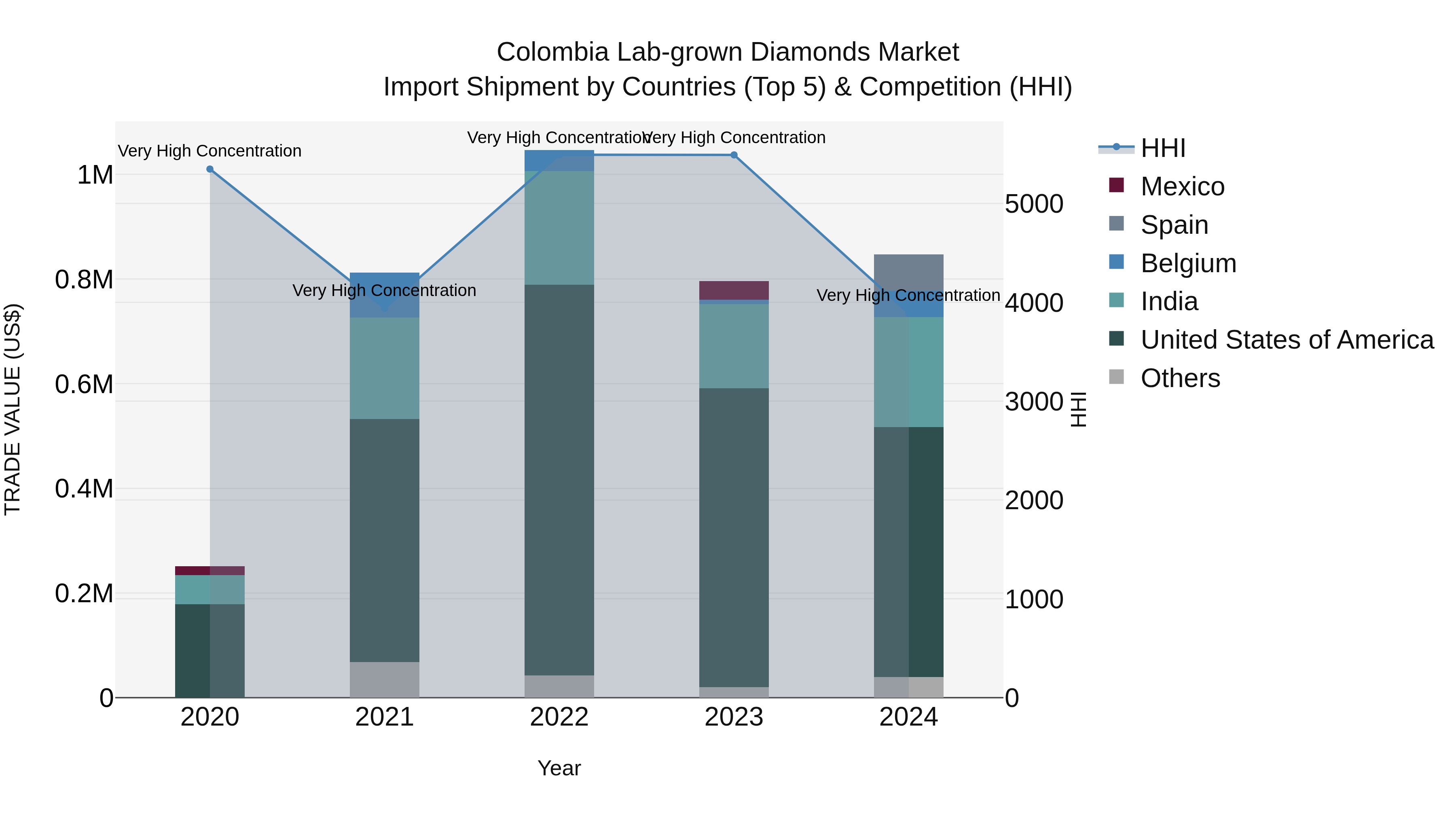 Colombia Lab-grown Diamonds Market: Top 5 Importing Countries and Market Competition (HHI) Analysis
