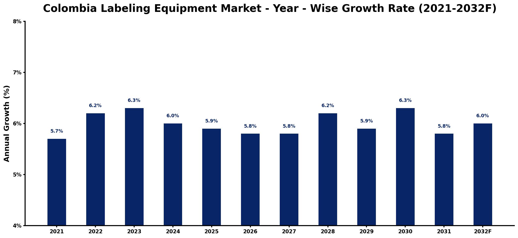 Colombia Labeling Equipment Market Year-wise Growth Rate and Key Drivers