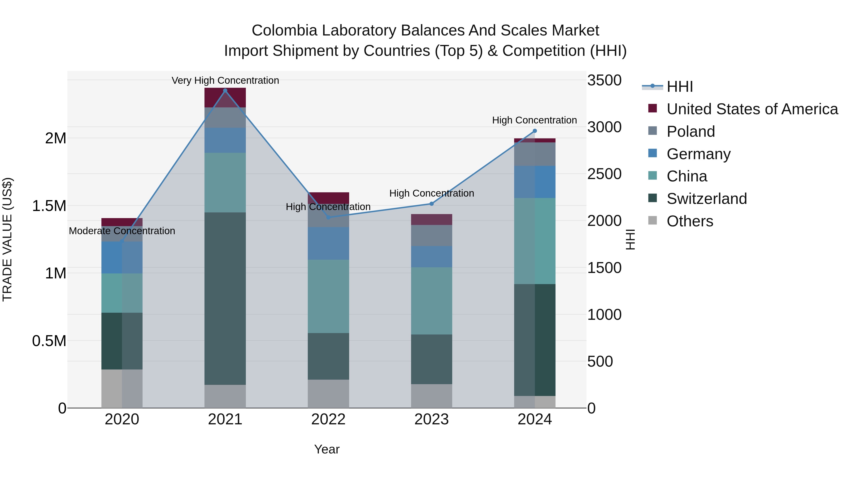 Colombia Laboratory Balances and Scales Market: Top 5 Importing Countries and Market Competition (HHI) Analysis