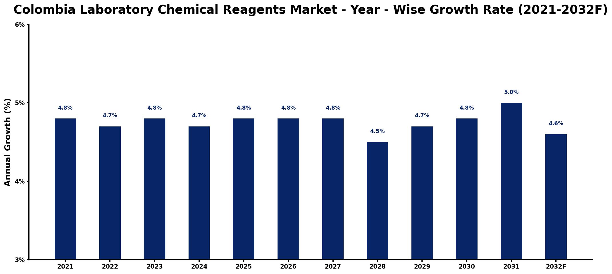Colombia Laboratory Chemical Reagents Market Year-wise Growth Rate and Key Drivers