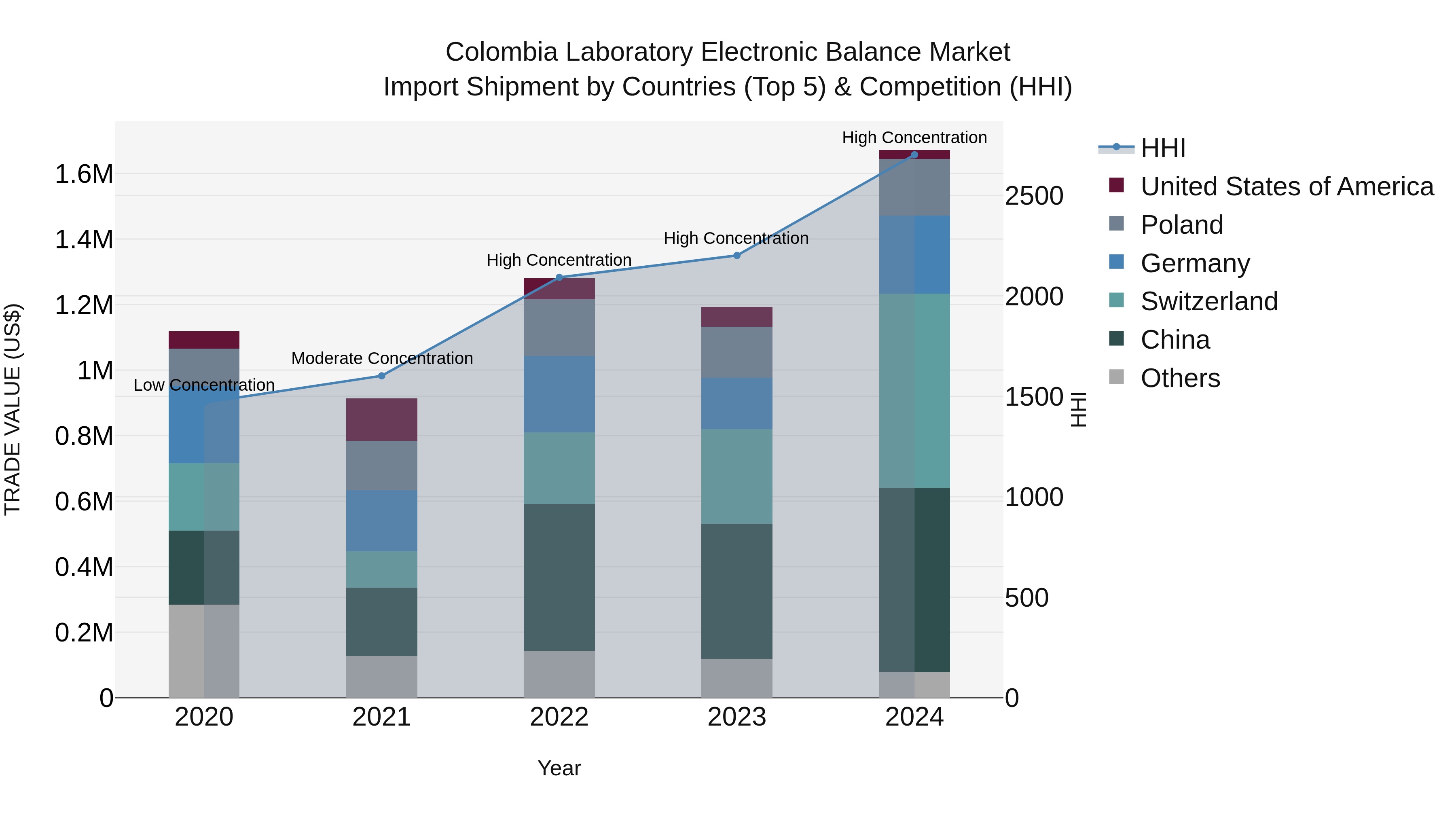 Colombia Laboratory Electronic Balance Market: Top 5 Importing Countries and Market Competition (HHI) Analysis