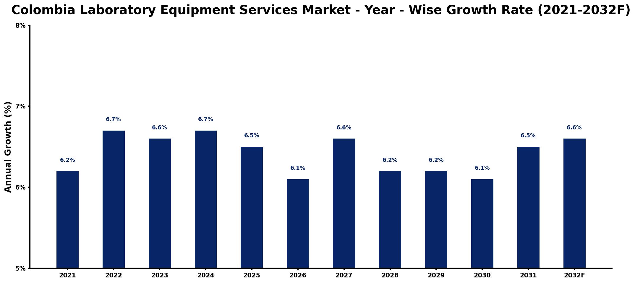 Colombia Laboratory Equipment Services Market Year-wise Growth Rate and Key Drivers