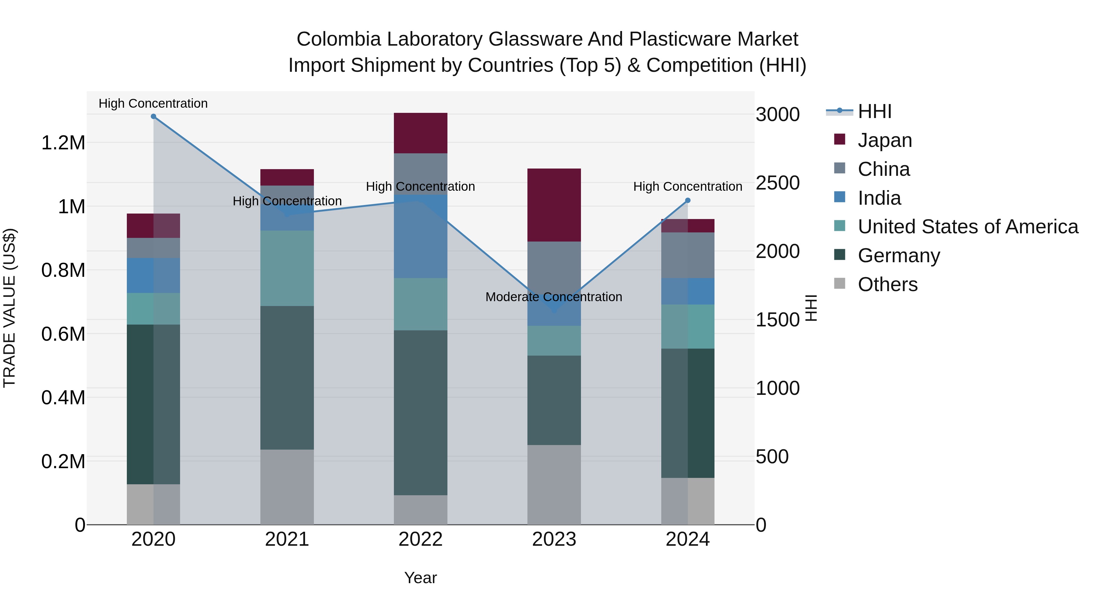 Colombia Laboratory Glassware and Plasticware Market: Top 5 Importing Countries and Market Competition (HHI) Analysis