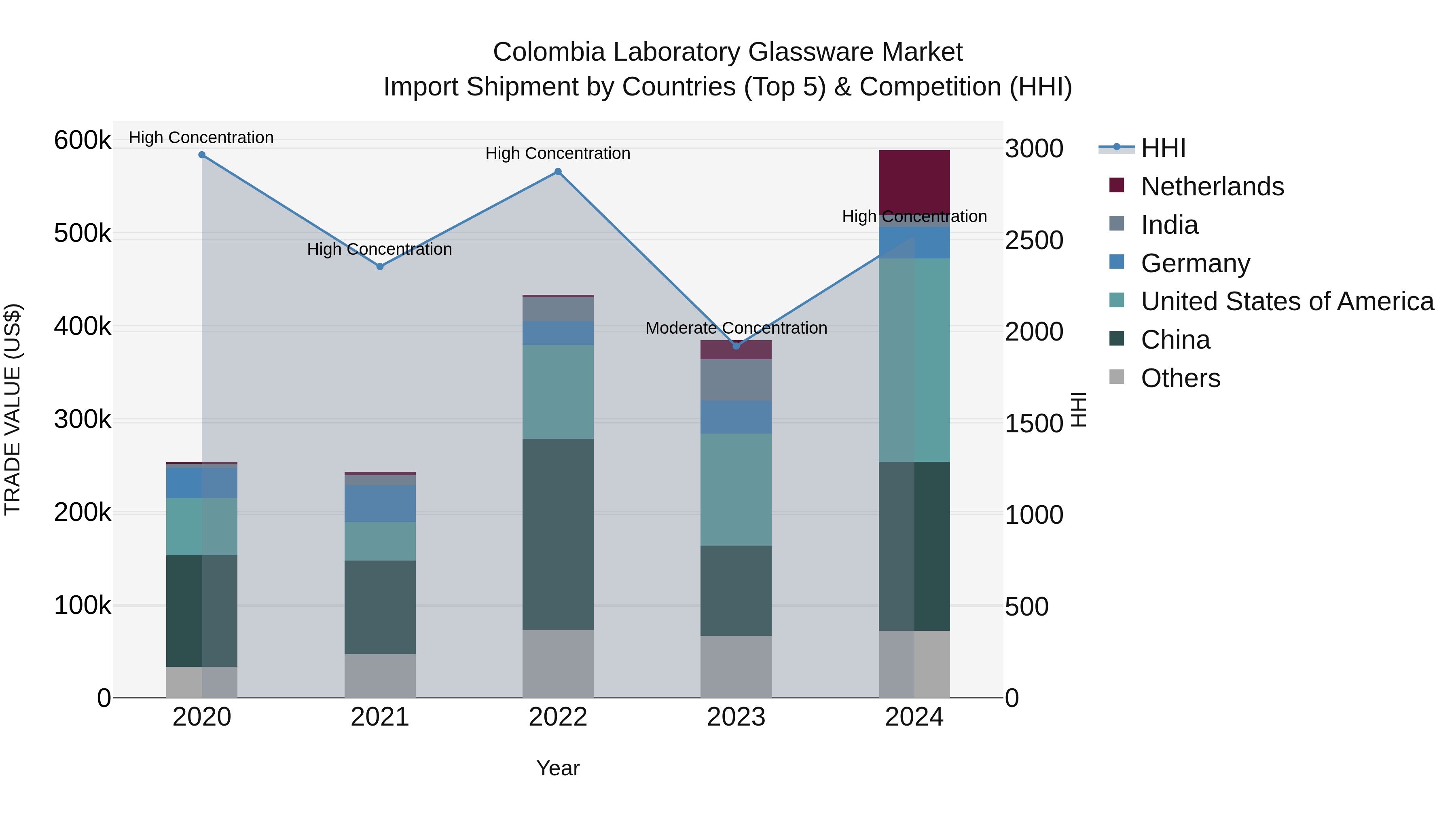 Colombia Laboratory Glassware Market: Top 5 Importing Countries and Market Competition (HHI) Analysis