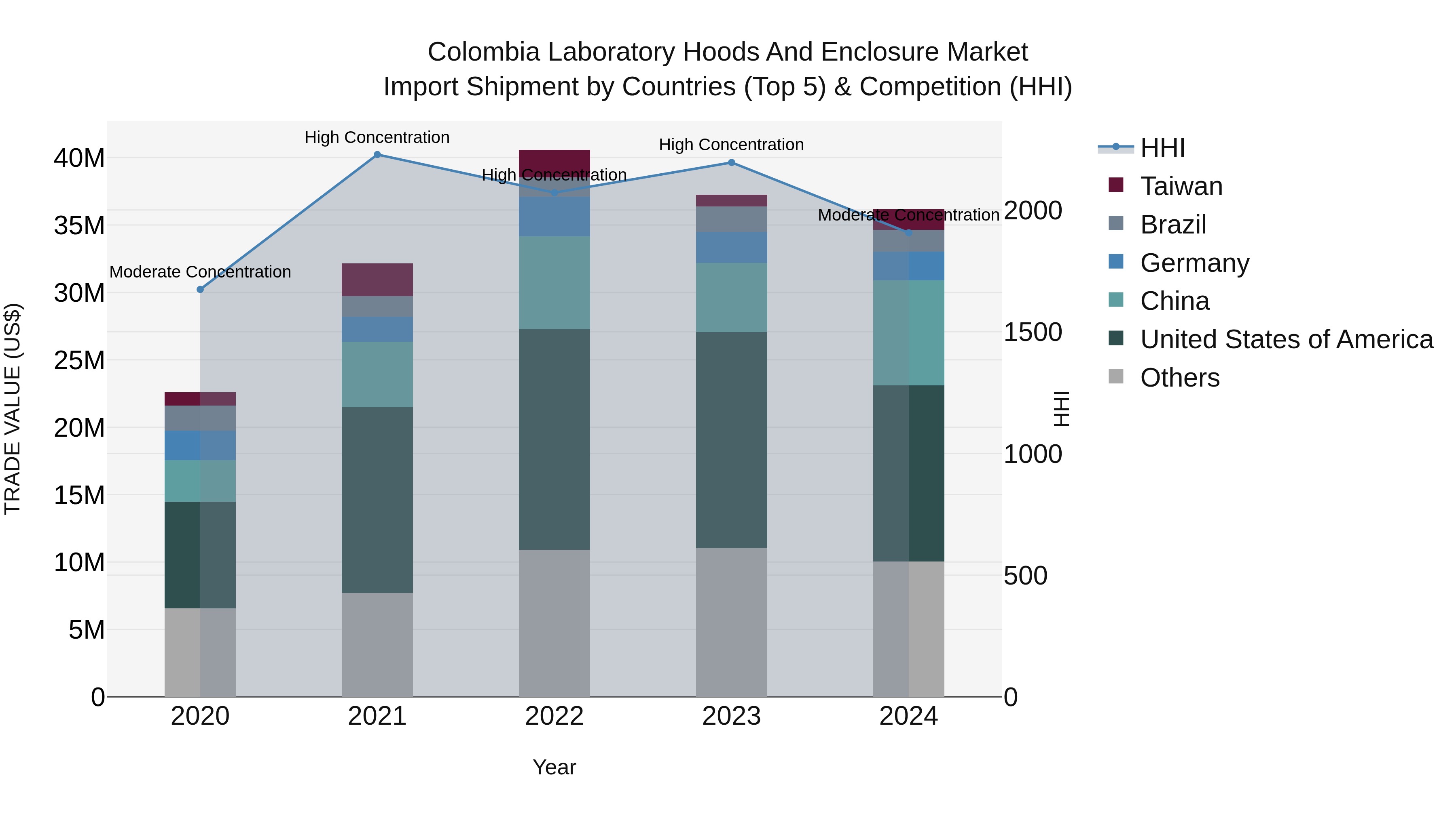 Colombia Laboratory Hoods and Enclosure Market: Top 5 Importing Countries and Market Competition (HHI) Analysis