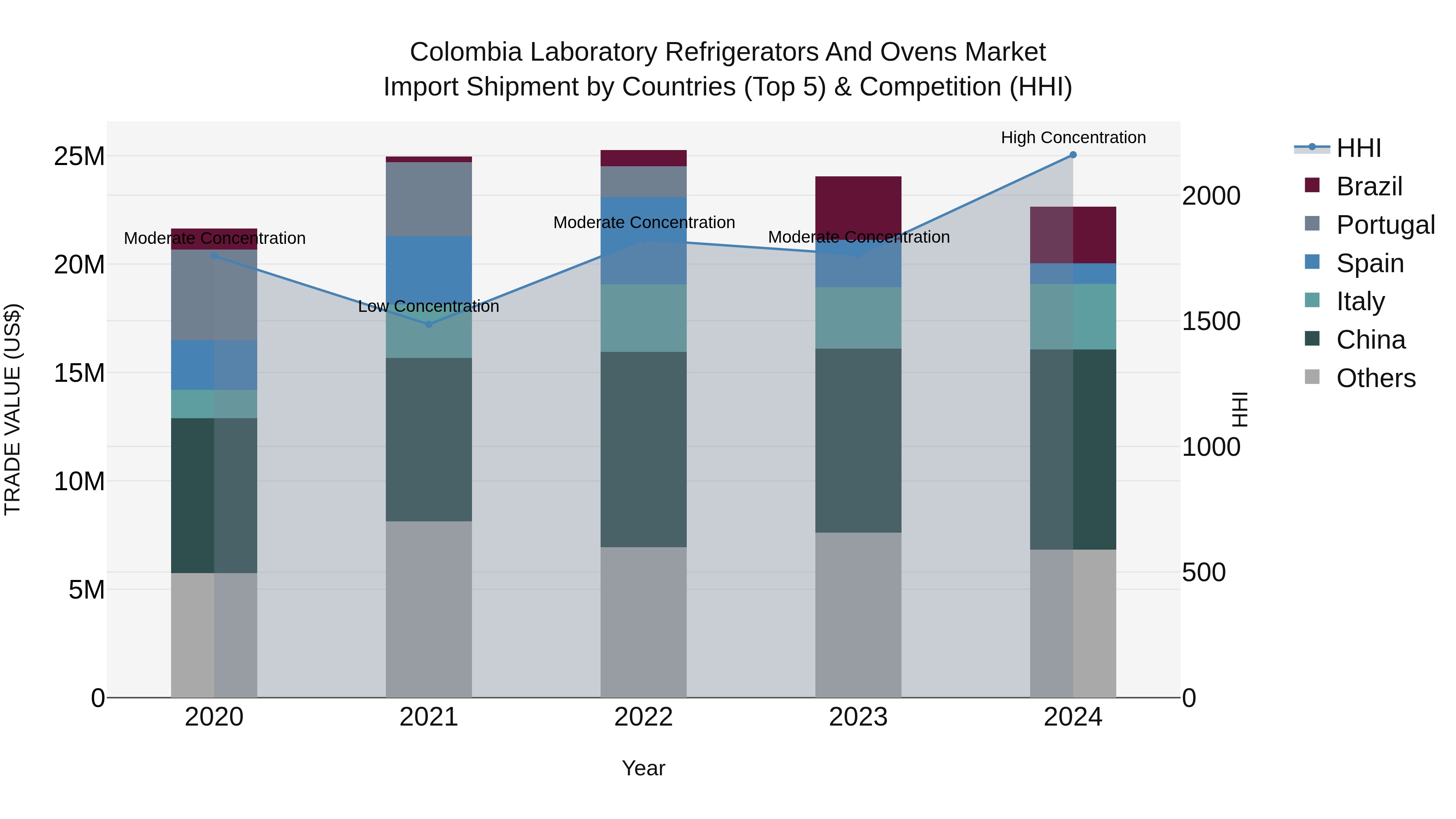 Colombia Laboratory Refrigerators and Ovens Market: Top 5 Importing Countries and Market Competition (HHI) Analysis