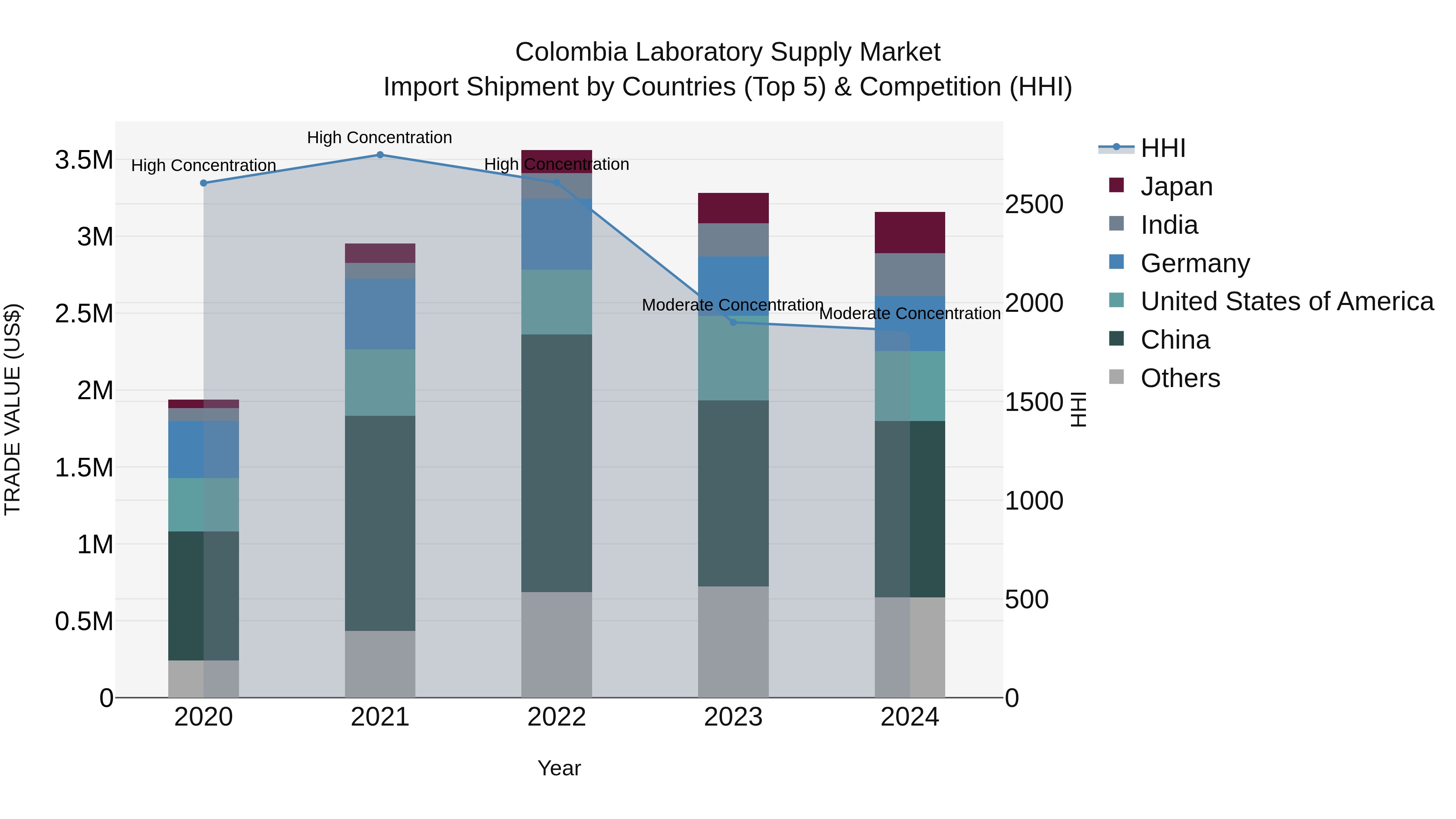Colombia Laboratory Supply Market: Top 5 Importing Countries and Market Competition (HHI) Analysis