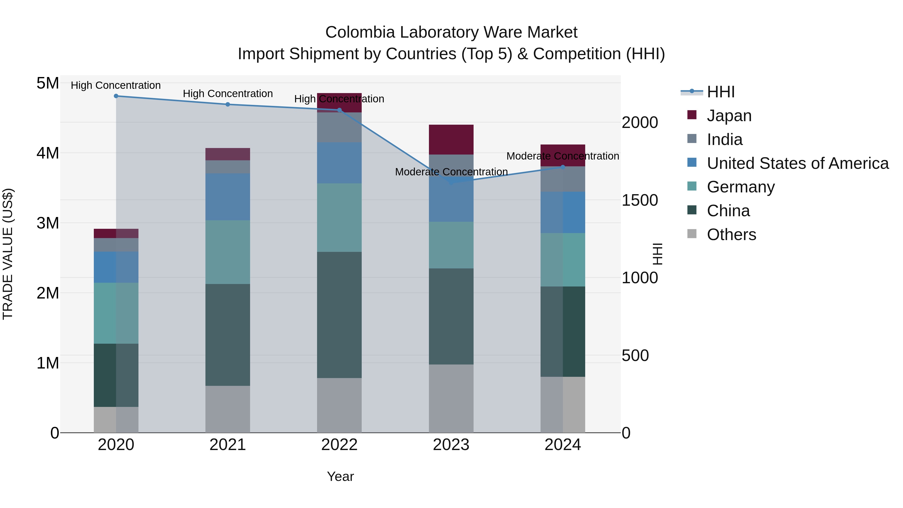 Colombia Laboratory Ware Market: Top 5 Importing Countries and Market Competition (HHI) Analysis