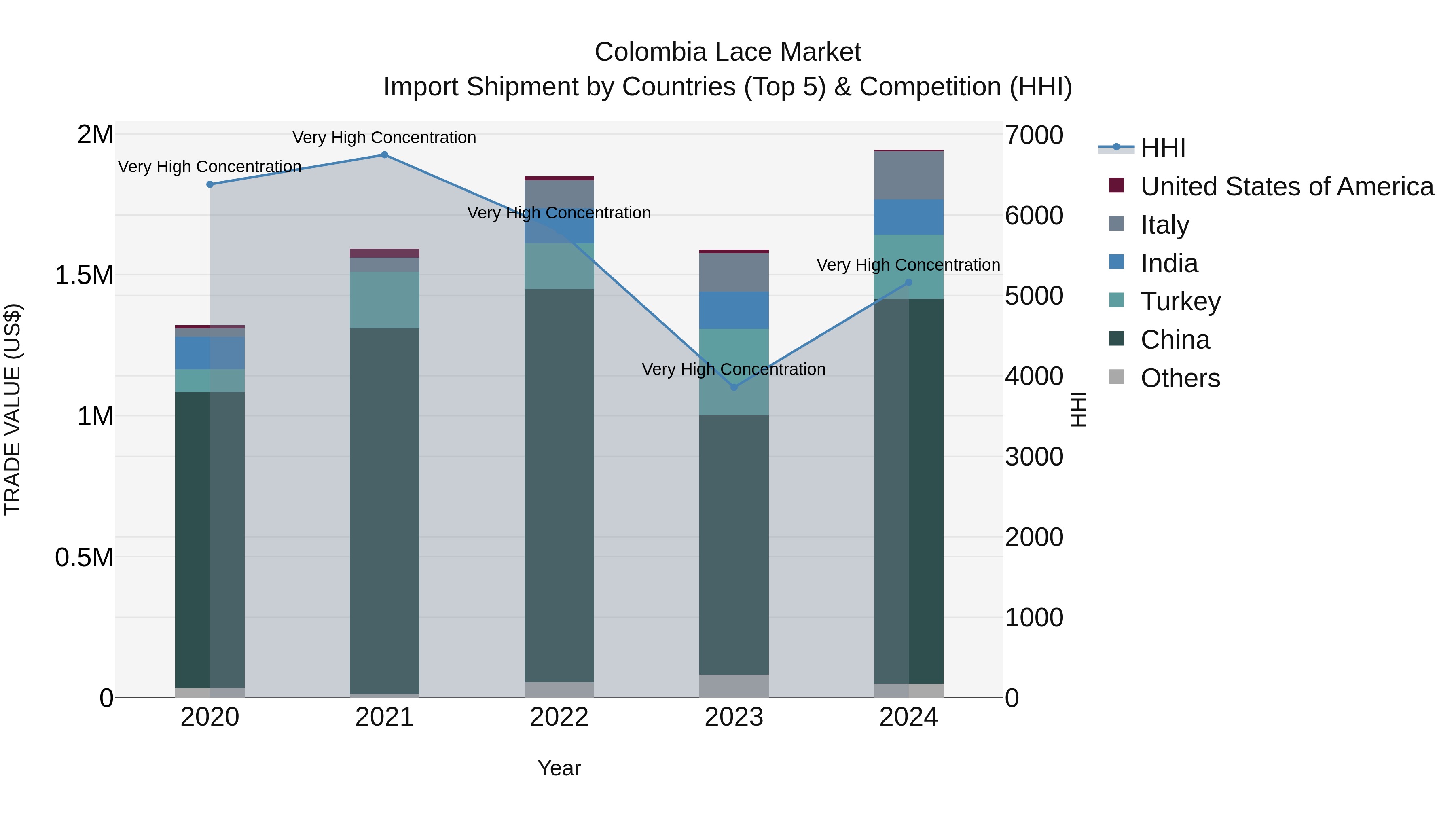 Colombia Lace Market: Top 5 Importing Countries and Market Competition (HHI) Analysis