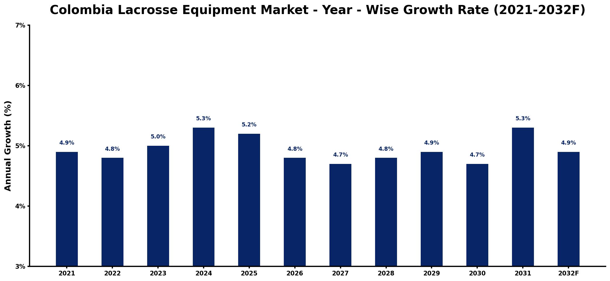 Colombia Lacrosse Equipment Market Year-wise Growth Rate and Key Drivers
