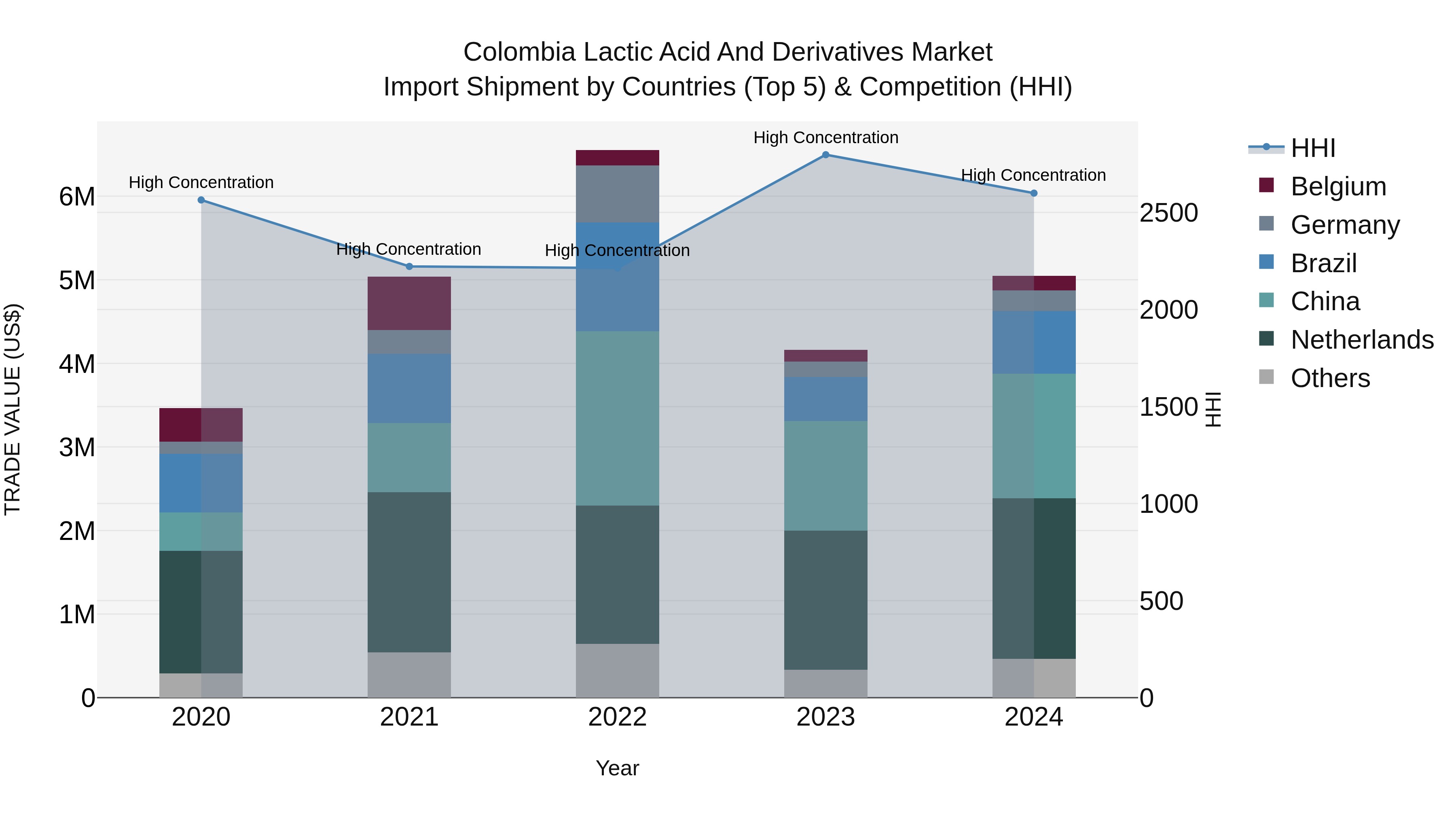 Colombia Lactic Acid and Derivatives Market: Top 5 Importing Countries and Market Competition (HHI) Analysis