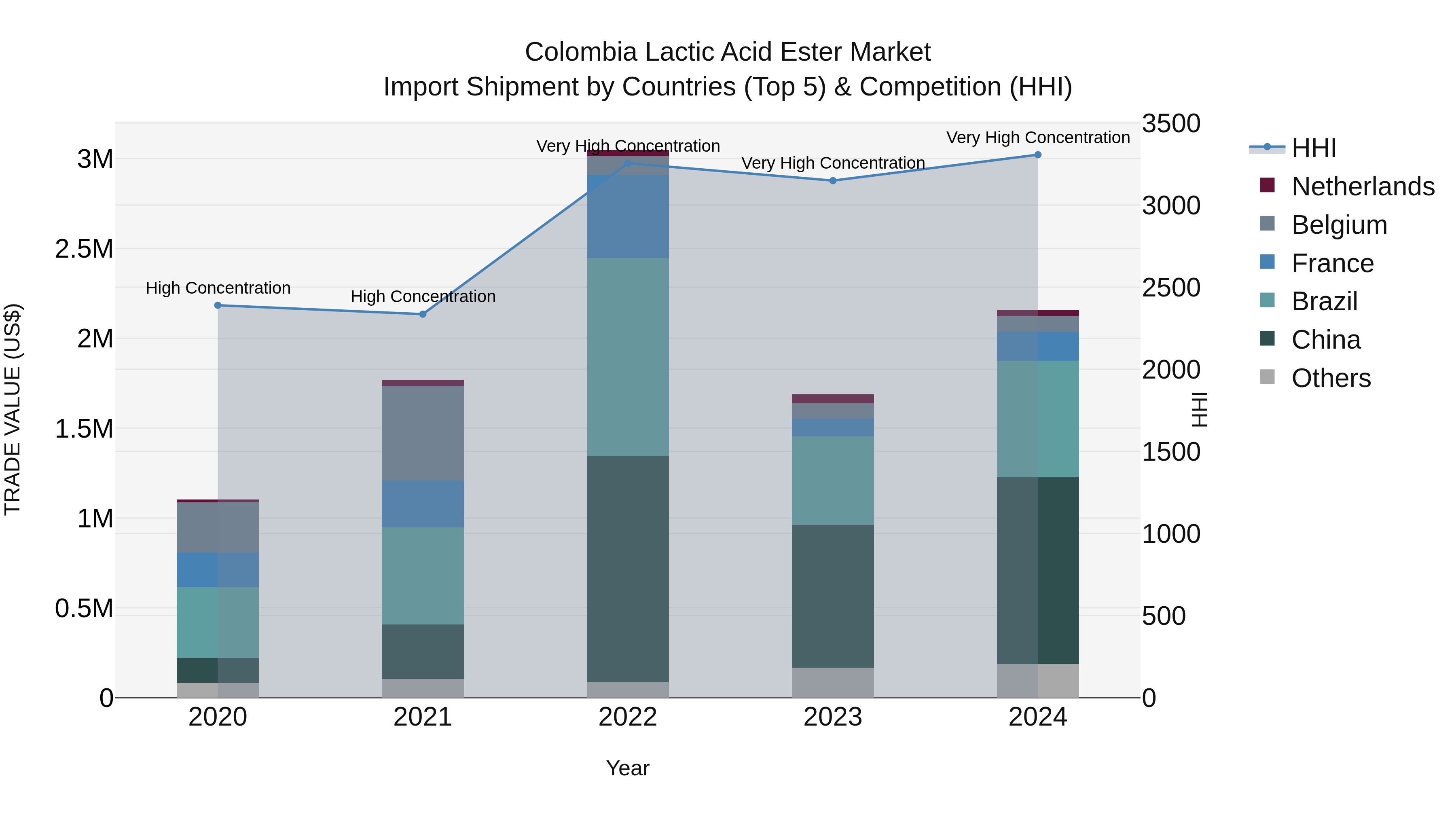 Colombia Lactic Acid Ester Market: Top 5 Importing Countries and Market Competition (HHI) Analysis