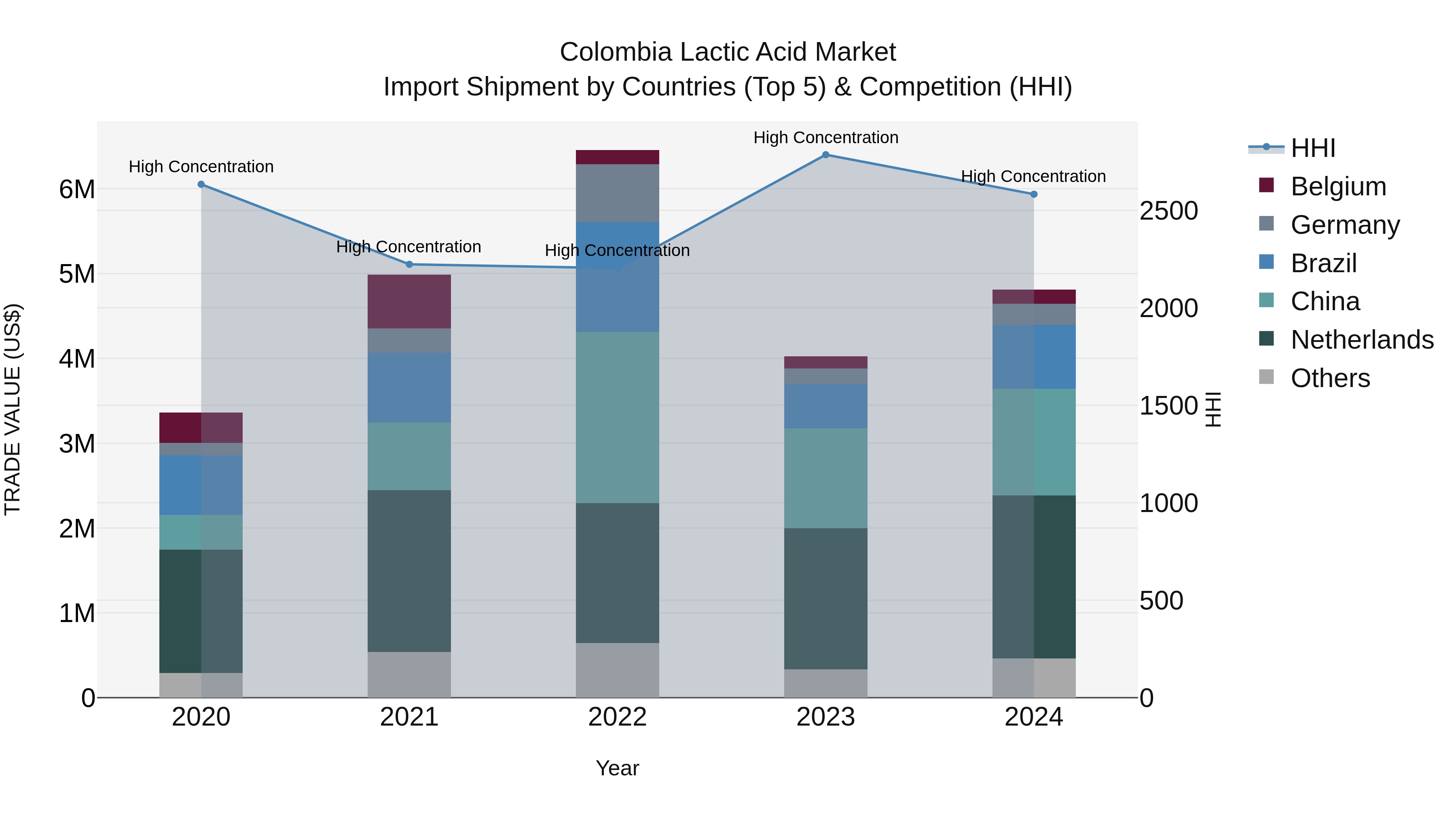 Colombia Lactic Acid Market: Top 5 Importing Countries and Market Competition (HHI) Analysis