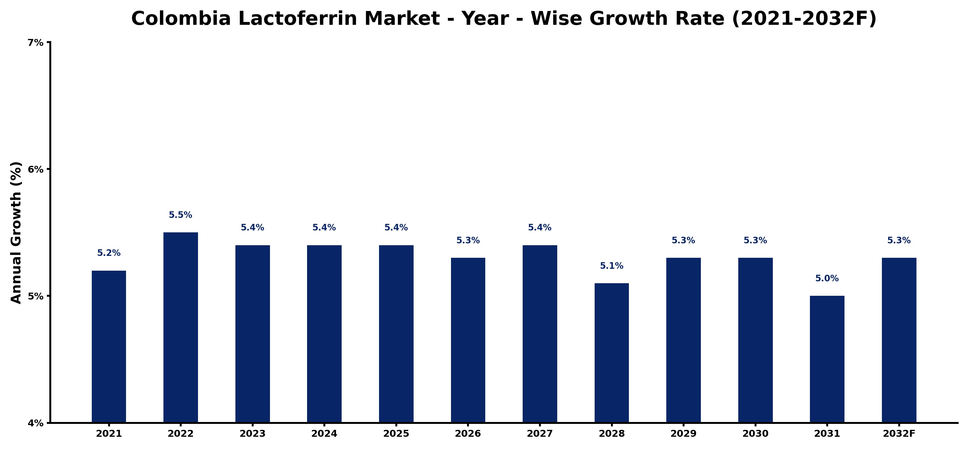 Colombia Lactoferrin Market Year-wise Growth Rate and Key Drivers
