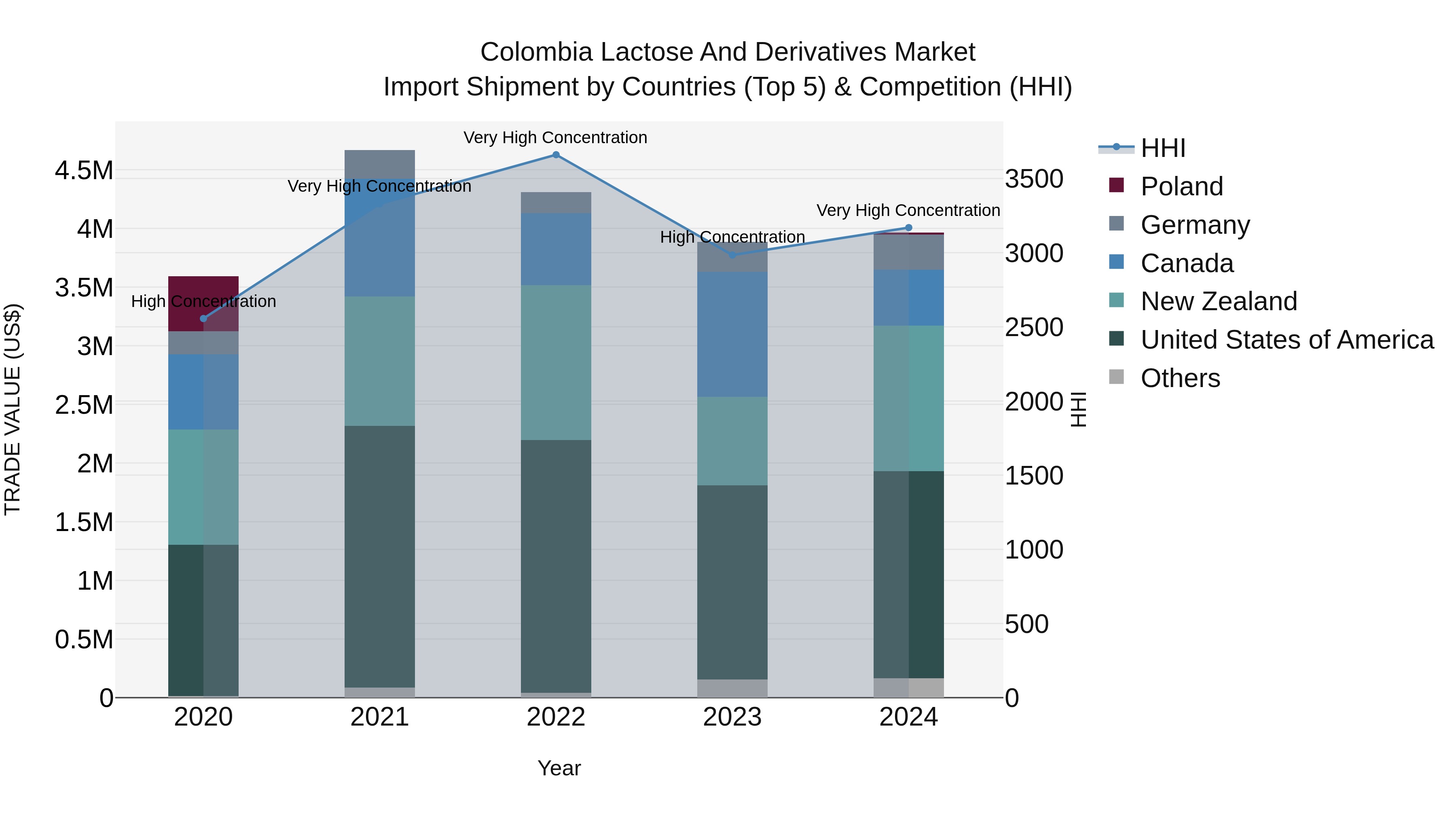 Colombia Lactose and Derivatives Market: Top 5 Importing Countries and Market Competition (HHI) Analysis
