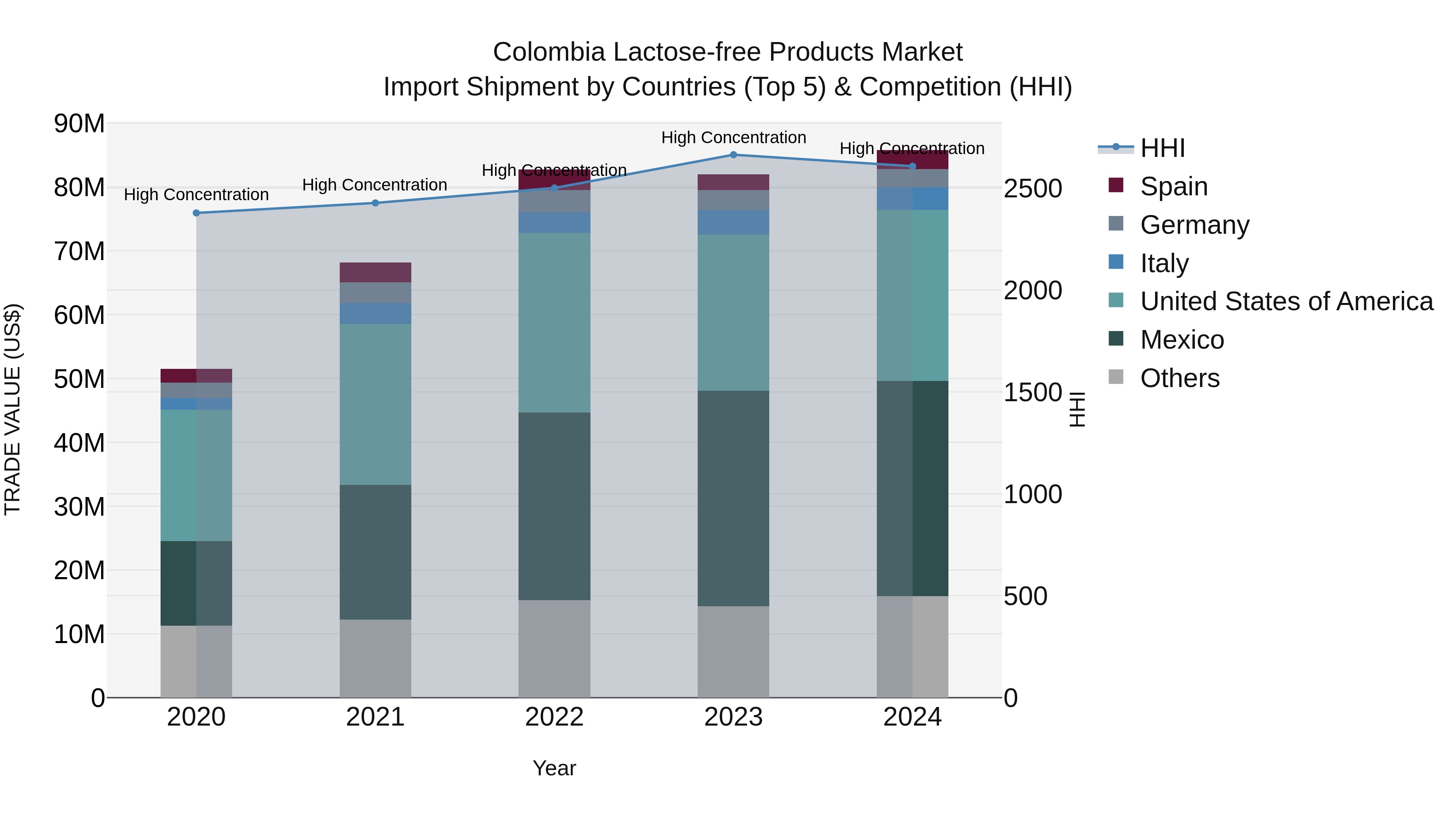 Colombia Lactose-free Products Market: Top 5 Importing Countries and Market Competition (HHI) Analysis