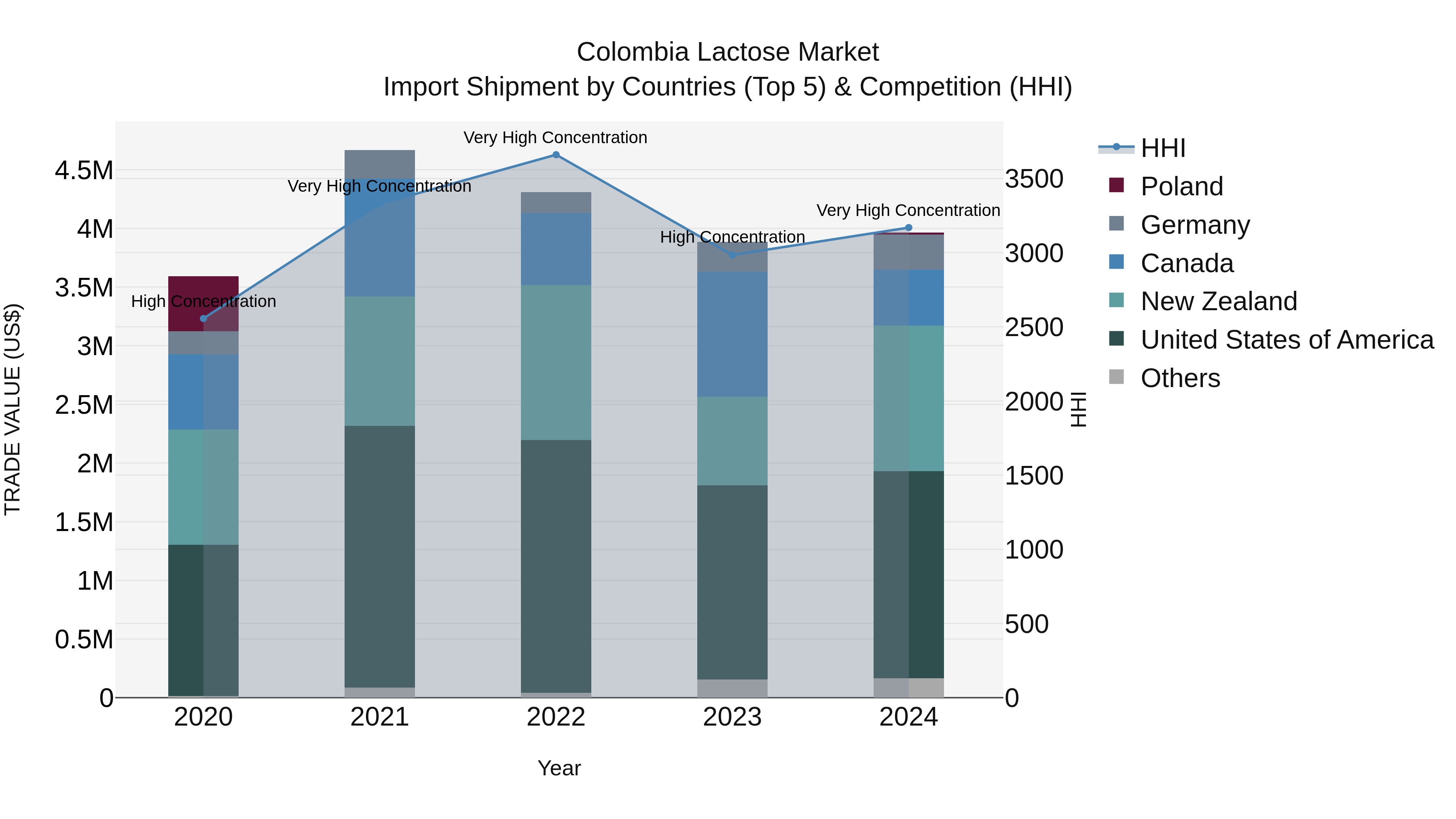 Colombia Lactose Market: Top 5 Importing Countries and Market Competition (HHI) Analysis