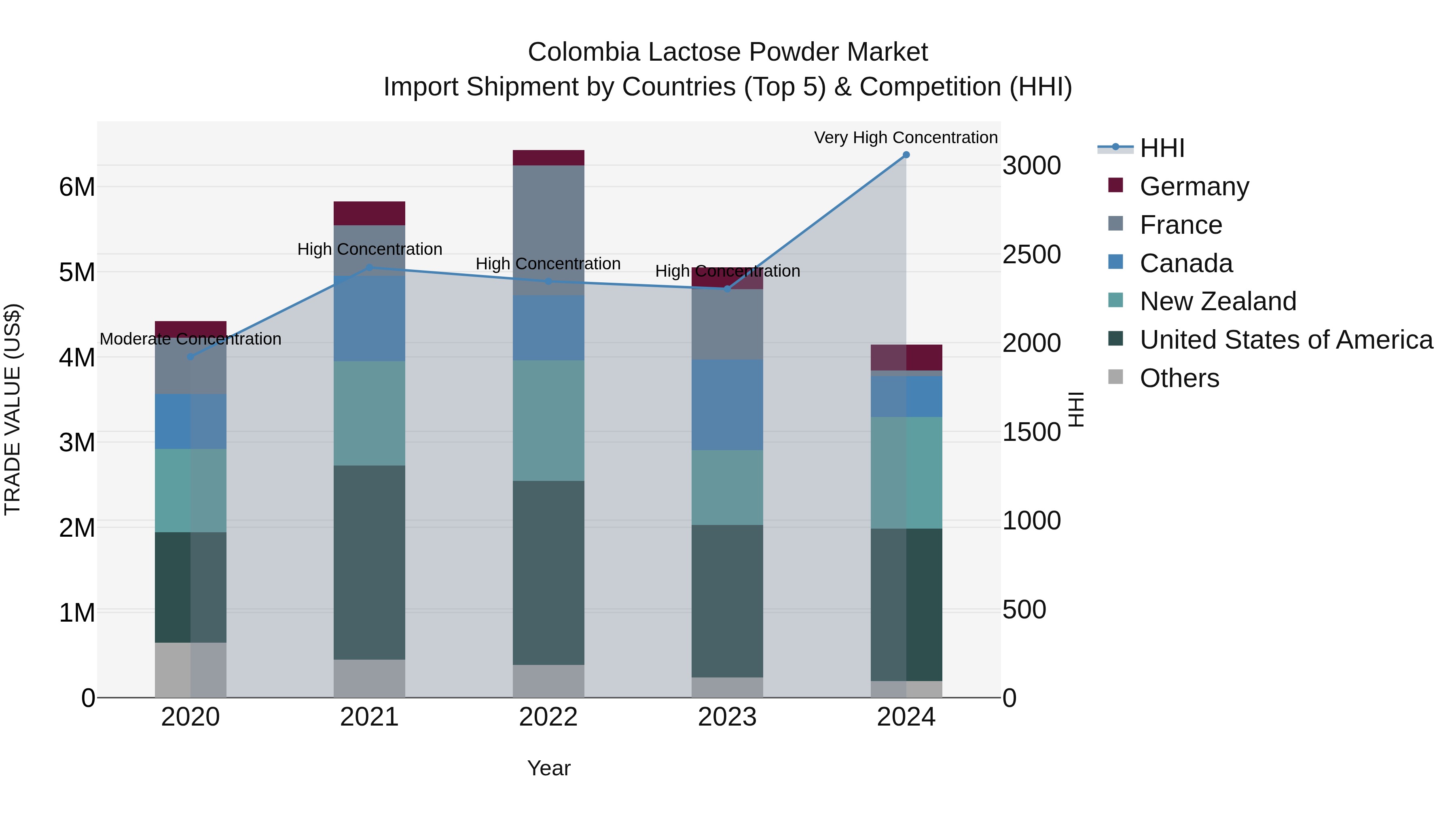 Colombia Lactose Powder Market: Top 5 Importing Countries and Market Competition (HHI) Analysis