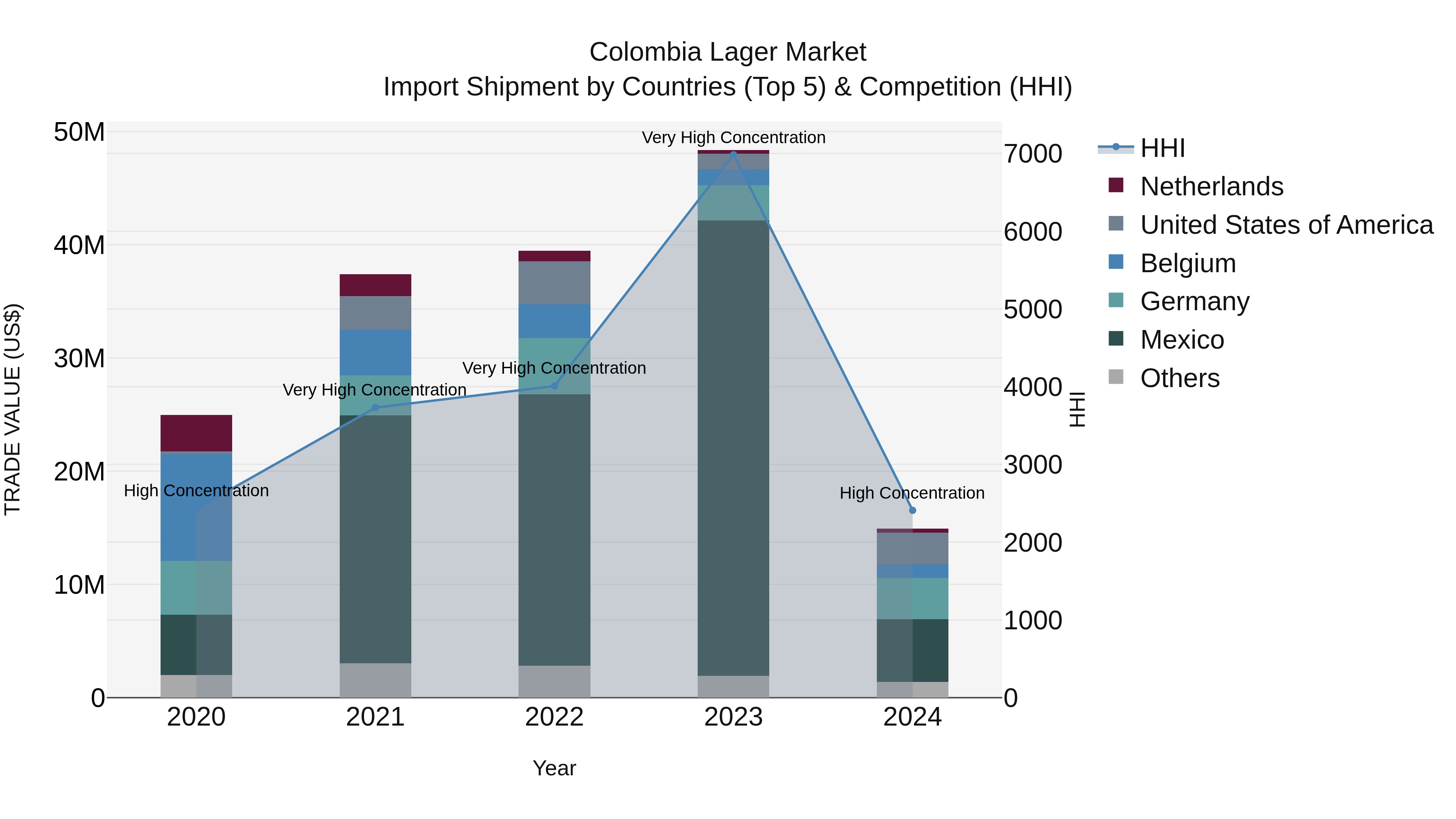 Colombia Lager Market: Top 5 Importing Countries and Market Competition (HHI) Analysis