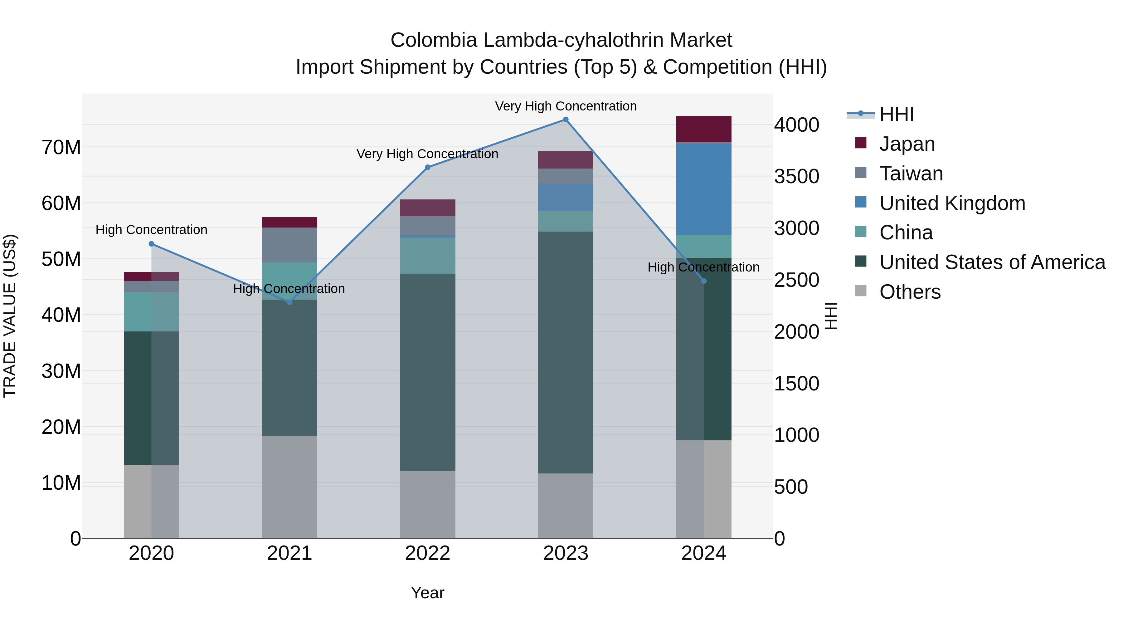Colombia Lambda-cyhalothrin Market: Top 5 Importing Countries and Market Competition (HHI) Analysis