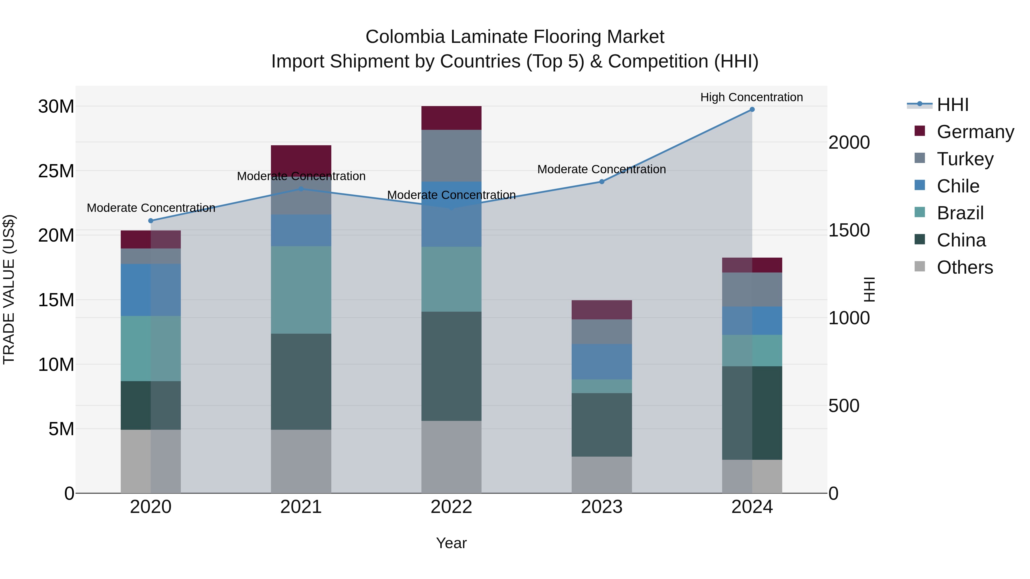 Colombia Laminate Flooring Market: Top 5 Importing Countries and Market Competition (HHI) Analysis