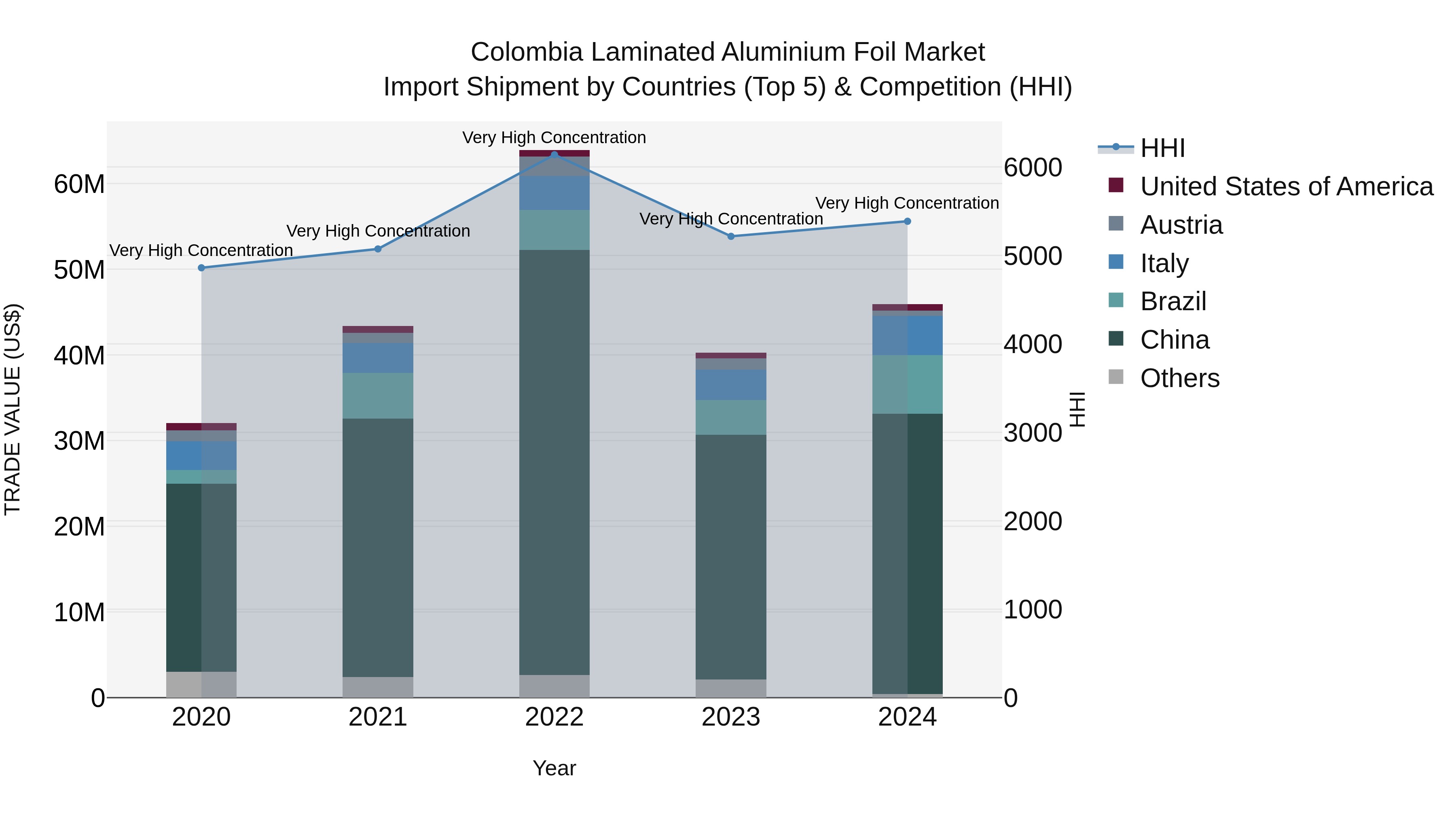 Colombia Laminated Aluminium Foil Market: Top 5 Importing Countries and Market Competition (HHI) Analysis