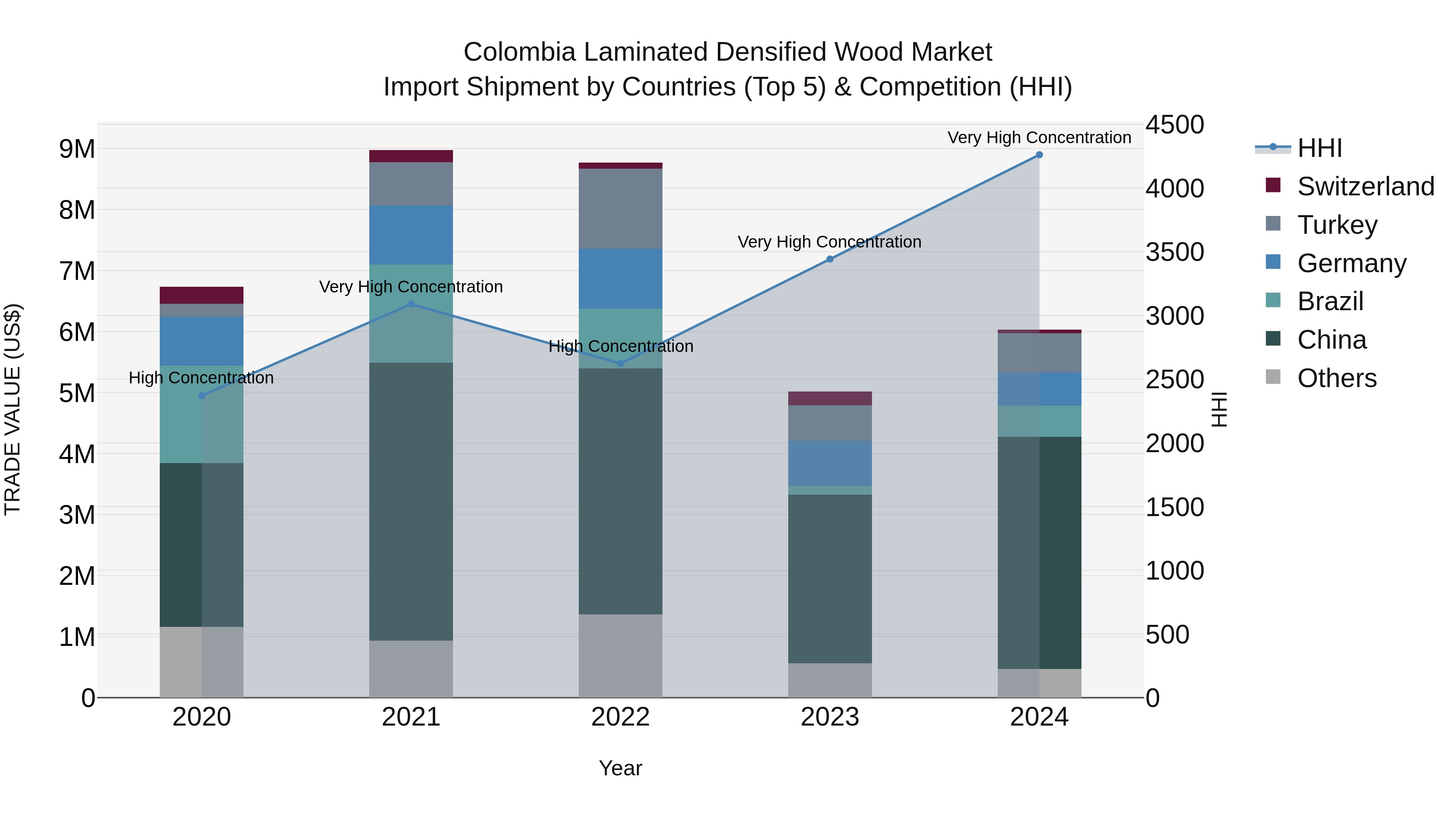 Colombia Laminated Densified Wood Market: Top 5 Importing Countries and Market Competition (HHI) Analysis