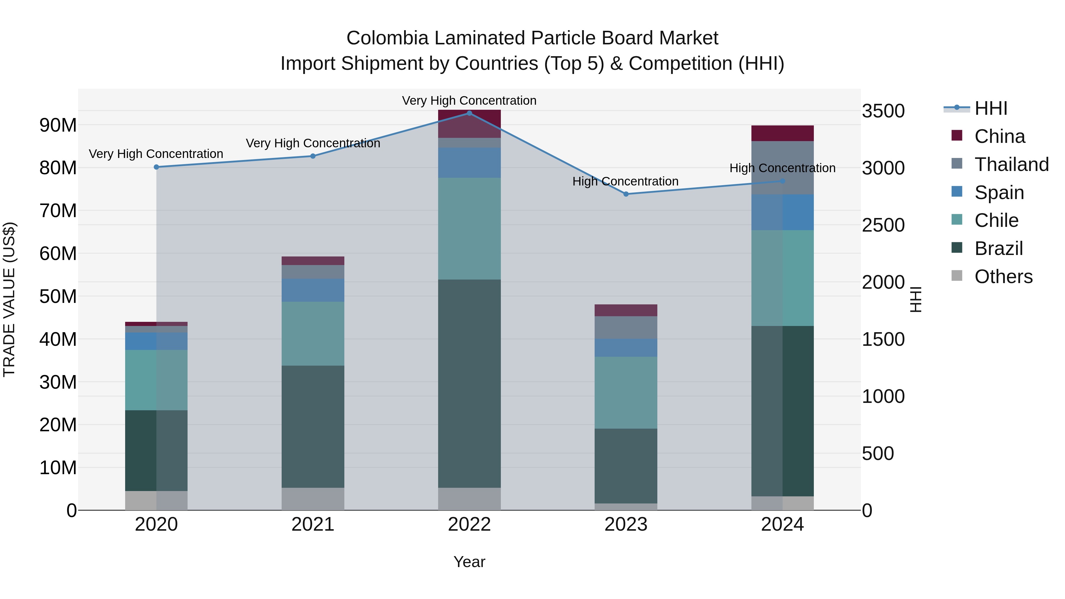 Colombia Laminated Particle Board Market: Top 5 Importing Countries and Market Competition (HHI) Analysis