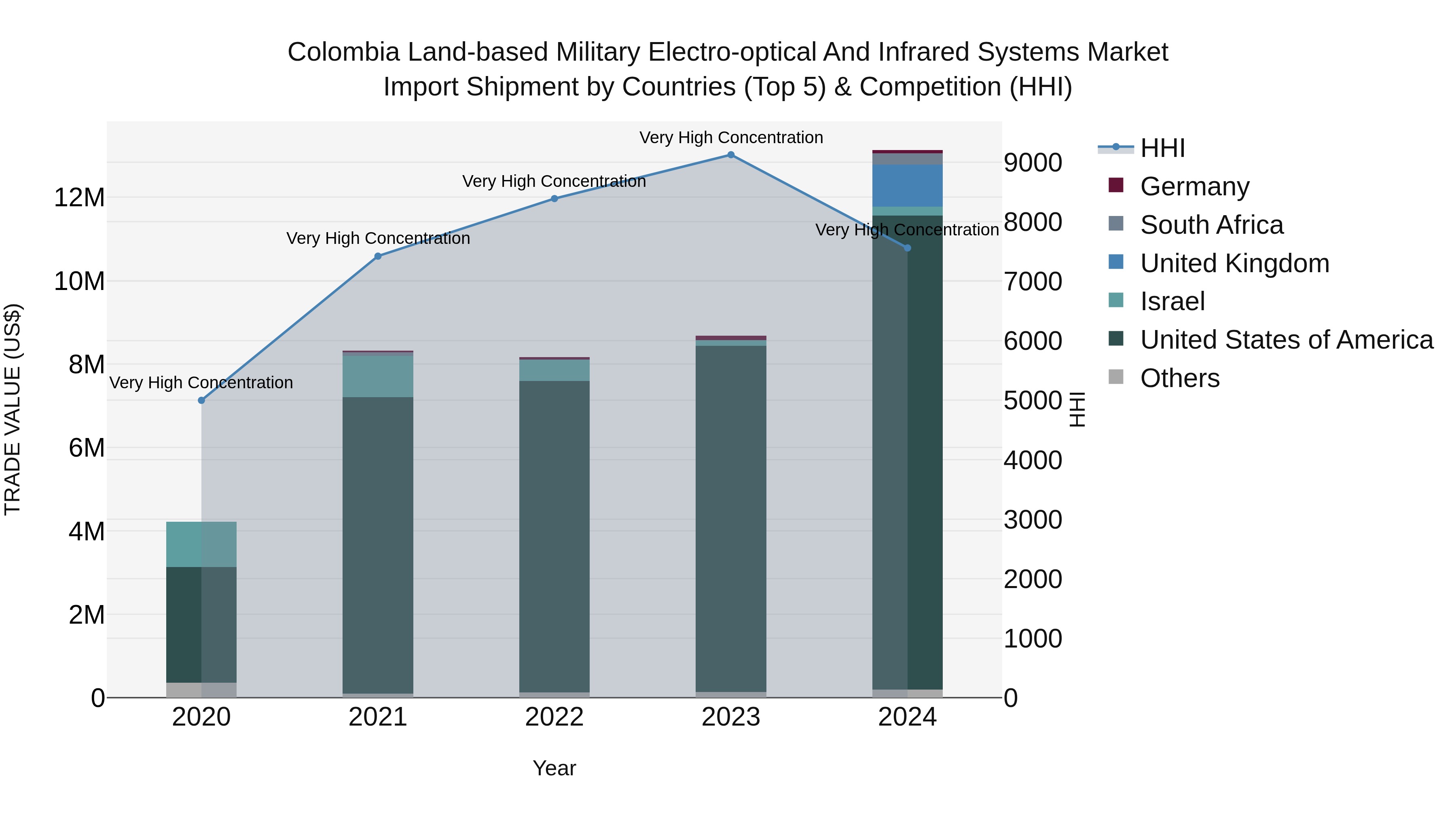 Colombia Land-based Military Electro-optical and Infrared Systems Market: Top 5 Importing Countries and Market Competition (HHI) Analysis