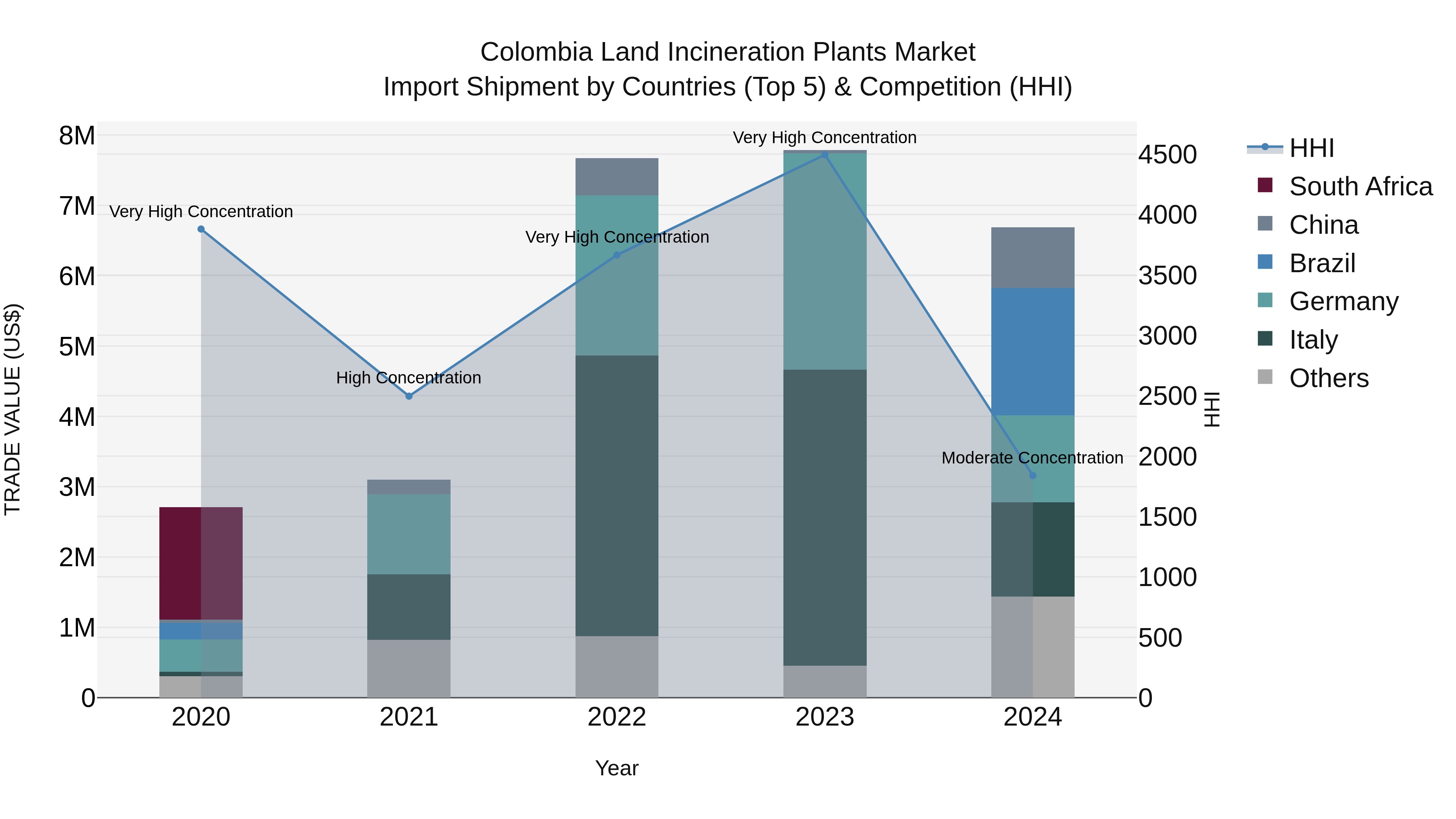 Colombia Land Incineration Plants Market: Top 5 Importing Countries and Market Competition (HHI) Analysis