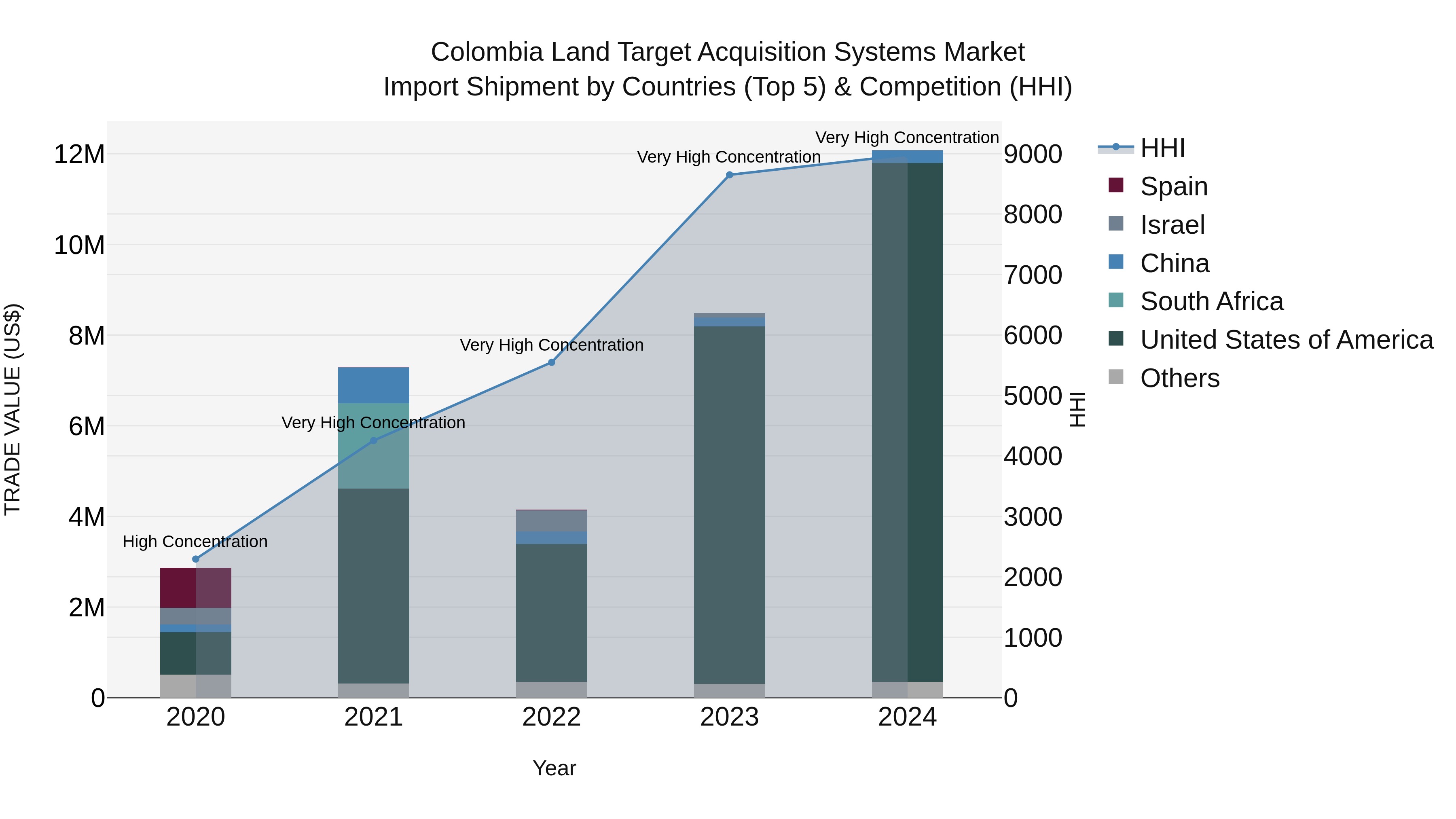 Colombia Land Target Acquisition Systems Market: Top 5 Importing Countries and Market Competition (HHI) Analysis