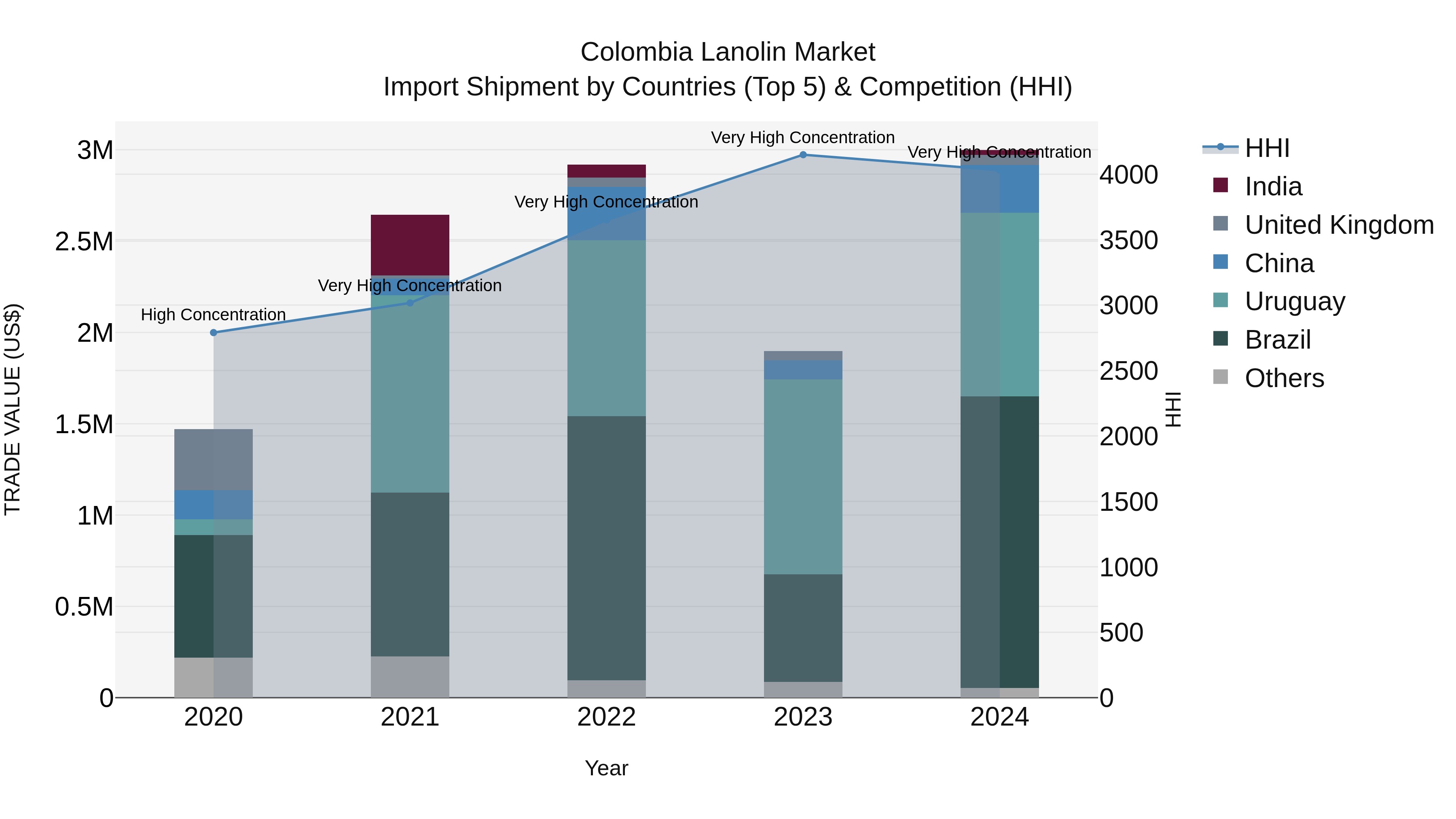 Colombia Lanolin Market: Top 5 Importing Countries and Market Competition (HHI) Analysis
