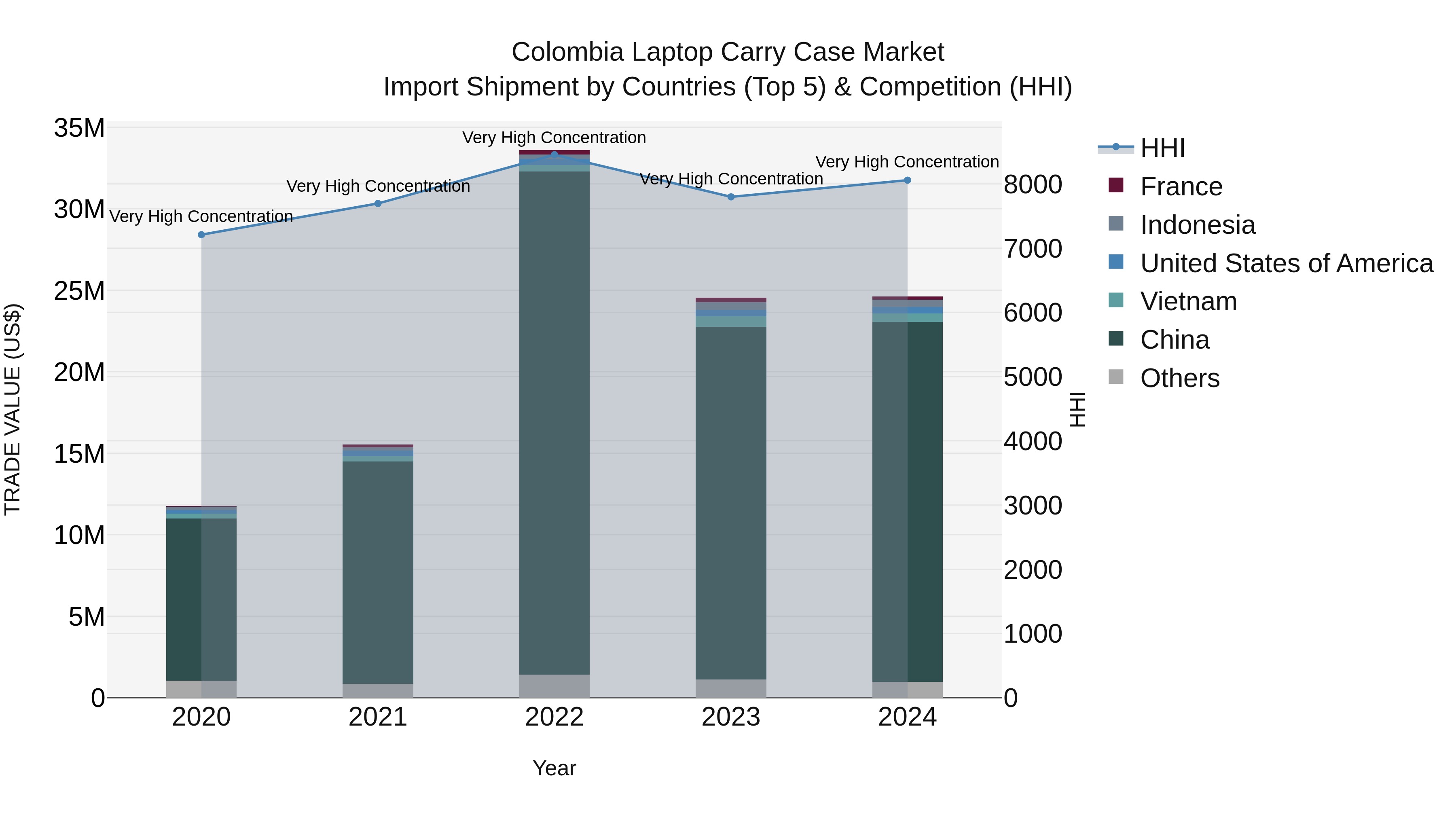 Colombia Laptop Carry Case Market: Top 5 Importing Countries and Market Competition (HHI) Analysis