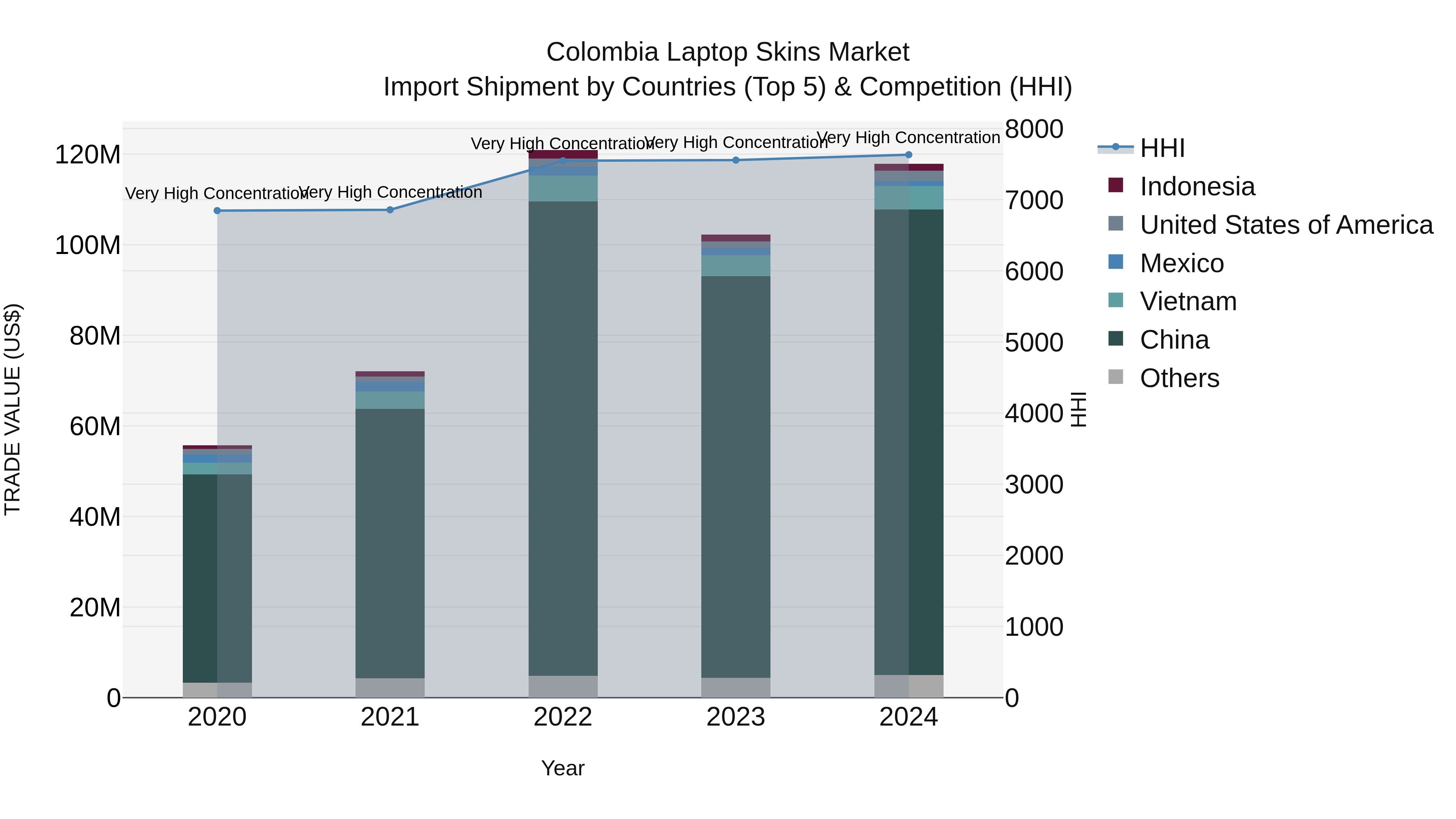 Colombia Laptop Skins Market: Top 5 Importing Countries and Market Competition (HHI) Analysis