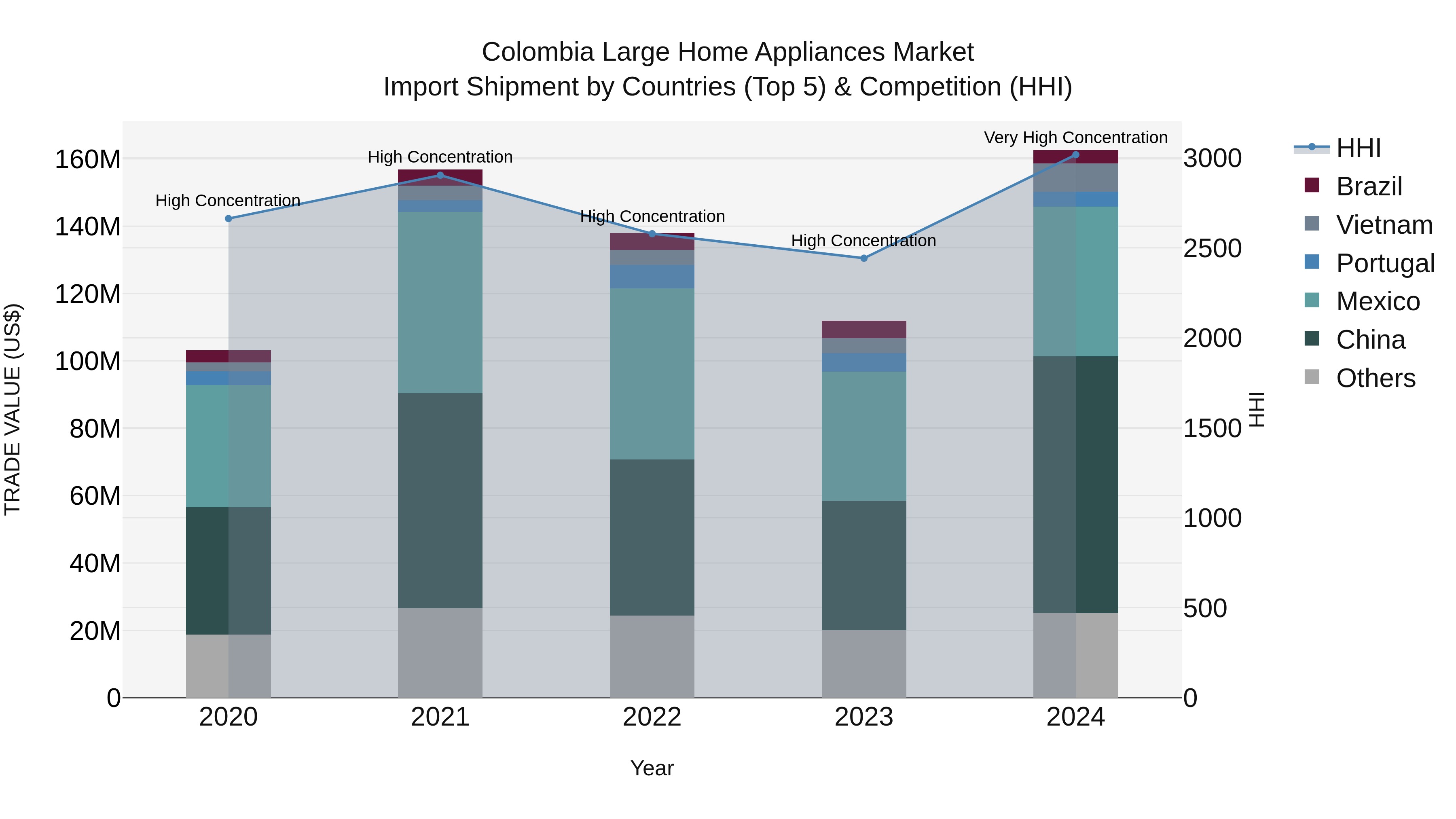 Colombia Large Home Appliances Market: Top 5 Importing Countries and Market Competition (HHI) Analysis