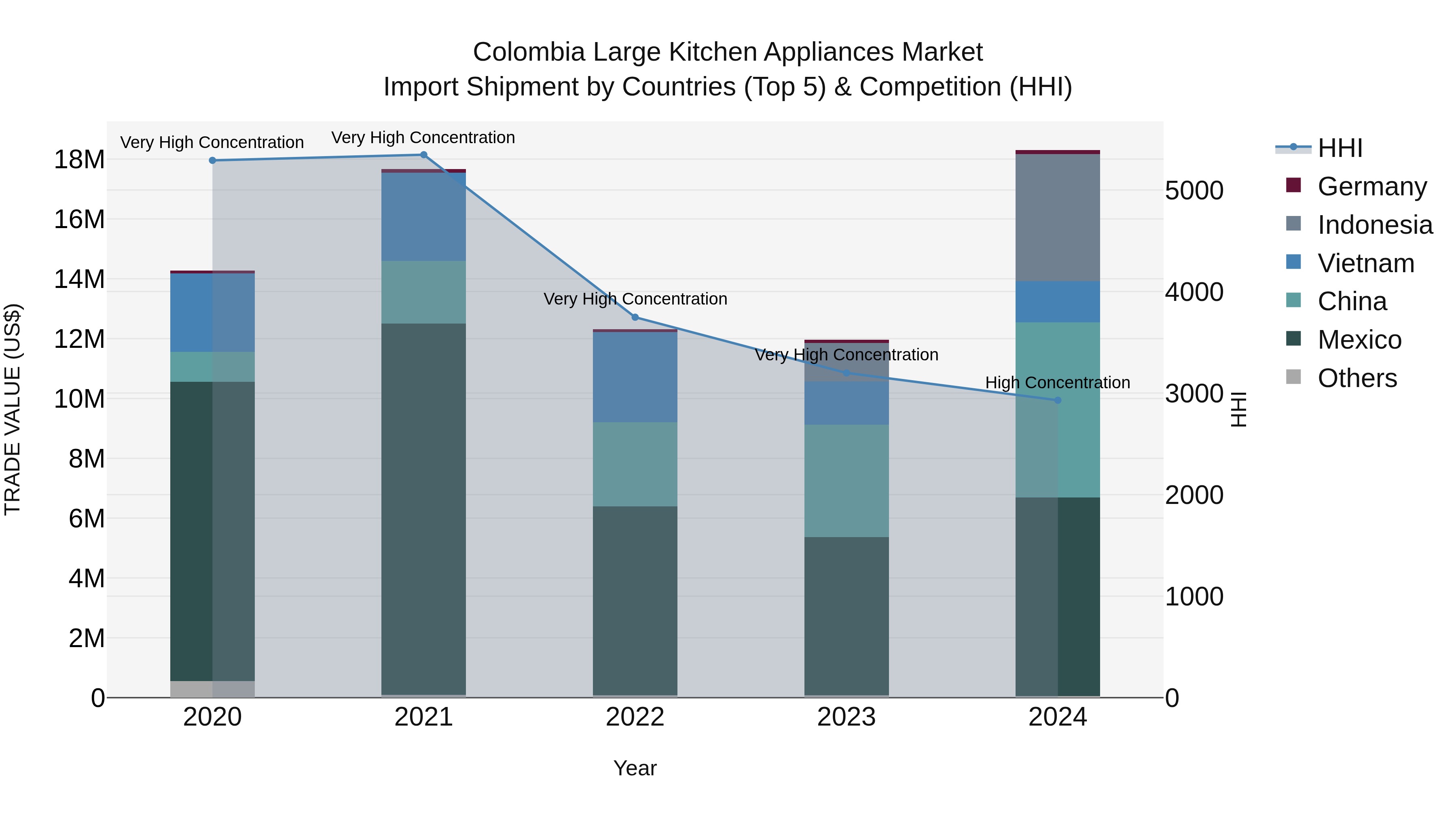 Colombia Large Kitchen Appliances Market: Top 5 Importing Countries and Market Competition (HHI) Analysis