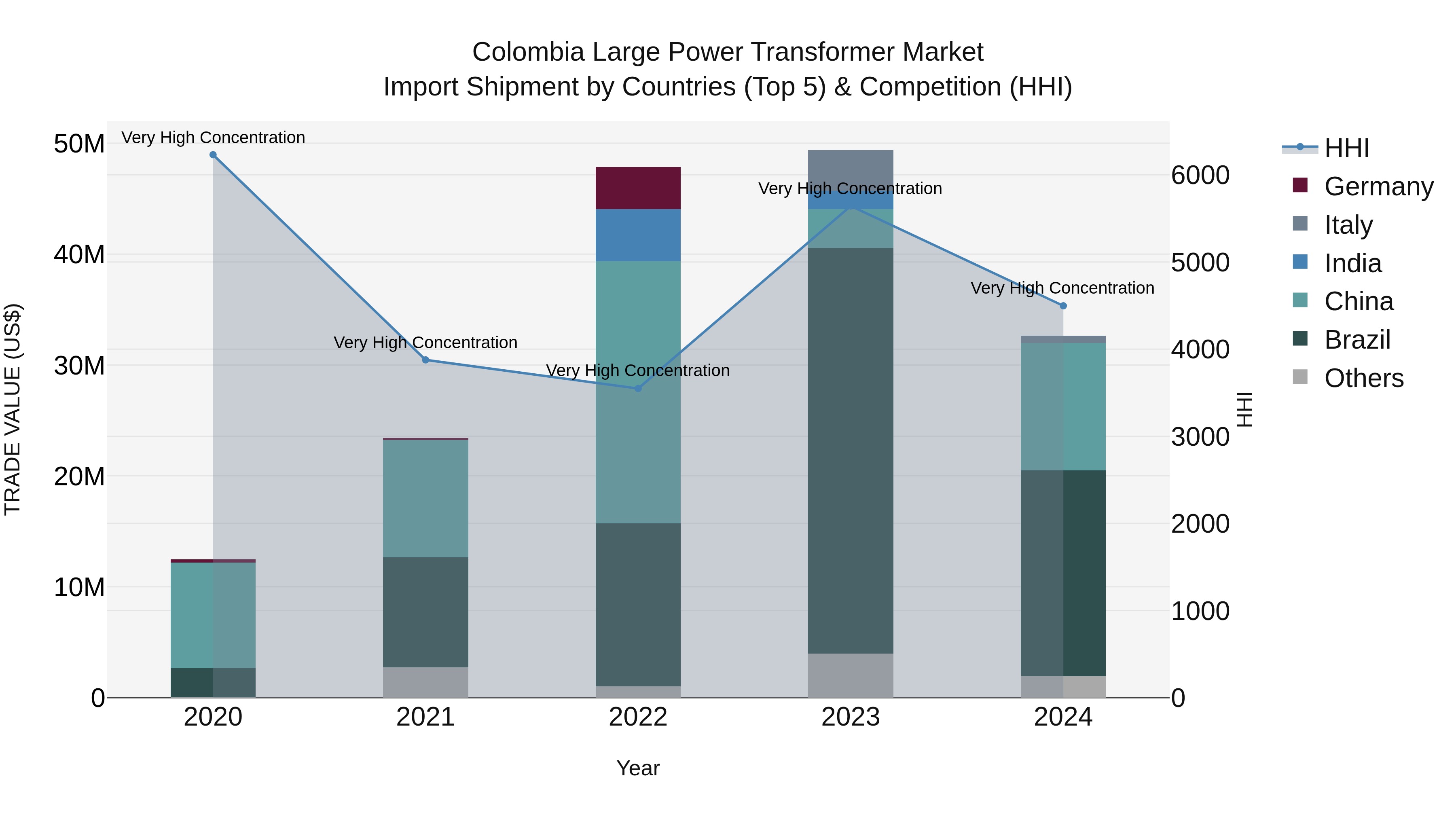 Colombia Large Power Transformer Market: Top 5 Importing Countries and Market Competition (HHI) Analysis
