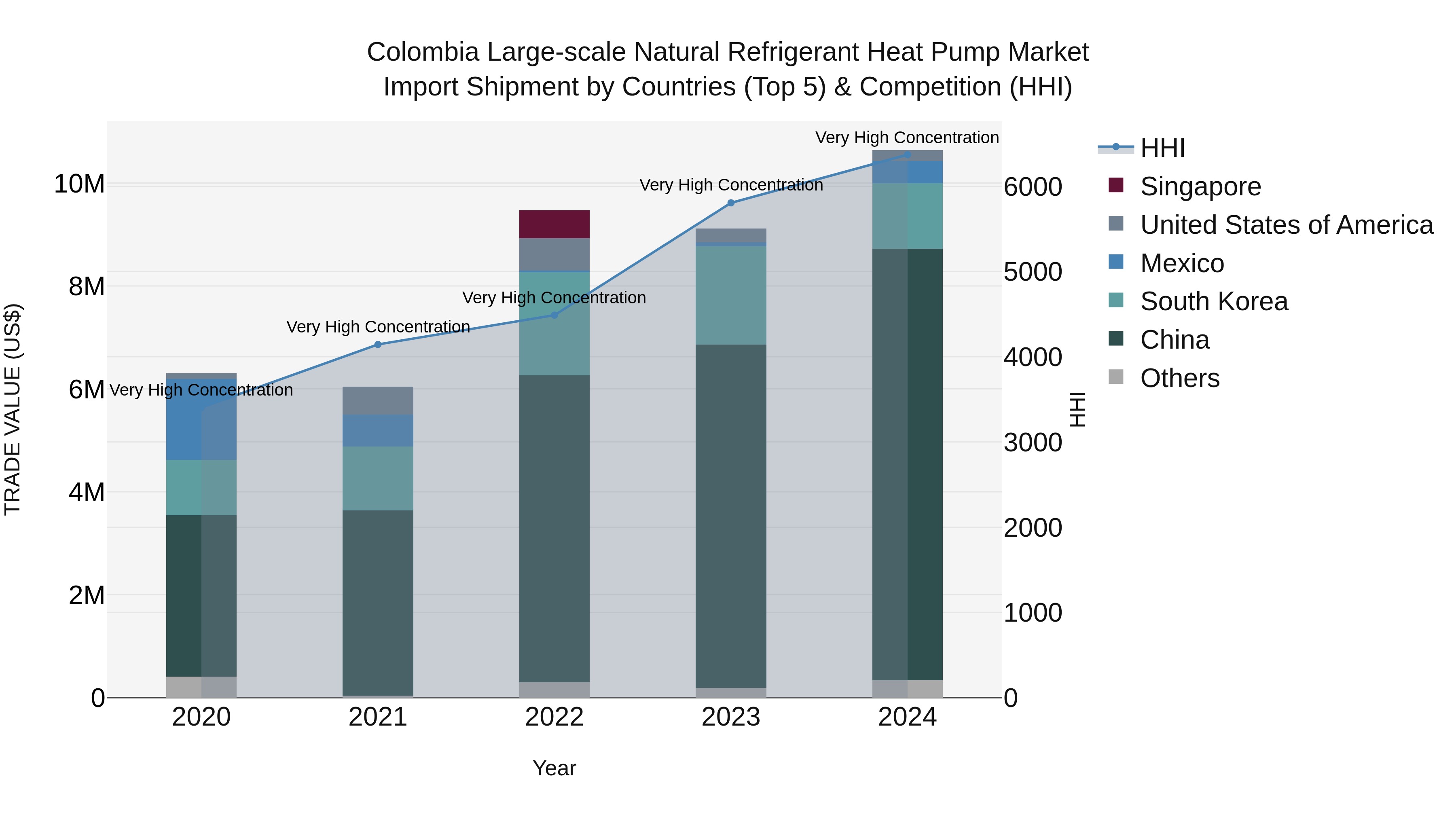 Colombia Large-scale Natural Refrigerant Heat Pump Market: Top 5 Importing Countries and Market Competition (HHI) Analysis