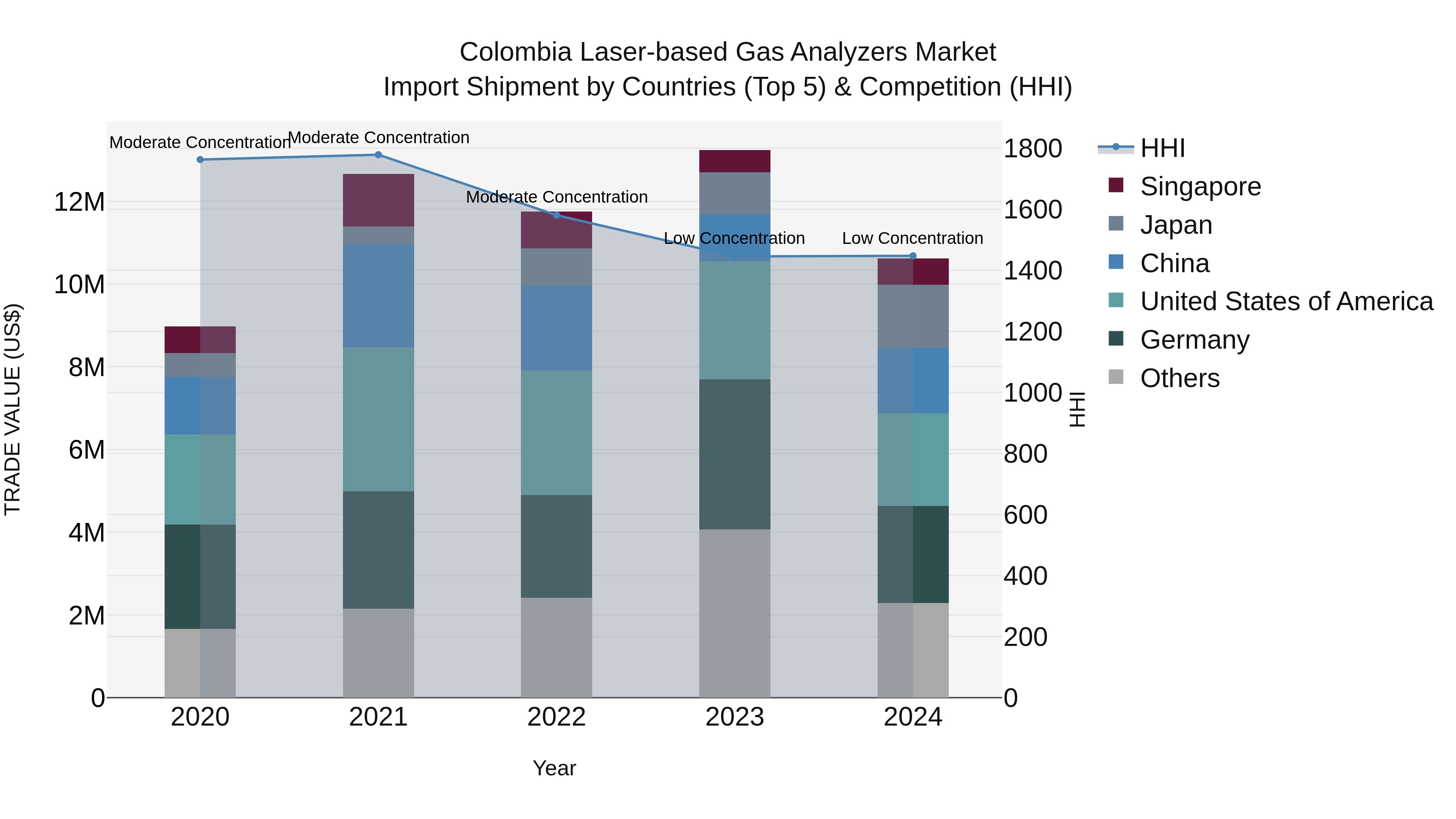 Colombia Laser-based Gas Analyzers Market: Top 5 Importing Countries and Market Competition (HHI) Analysis