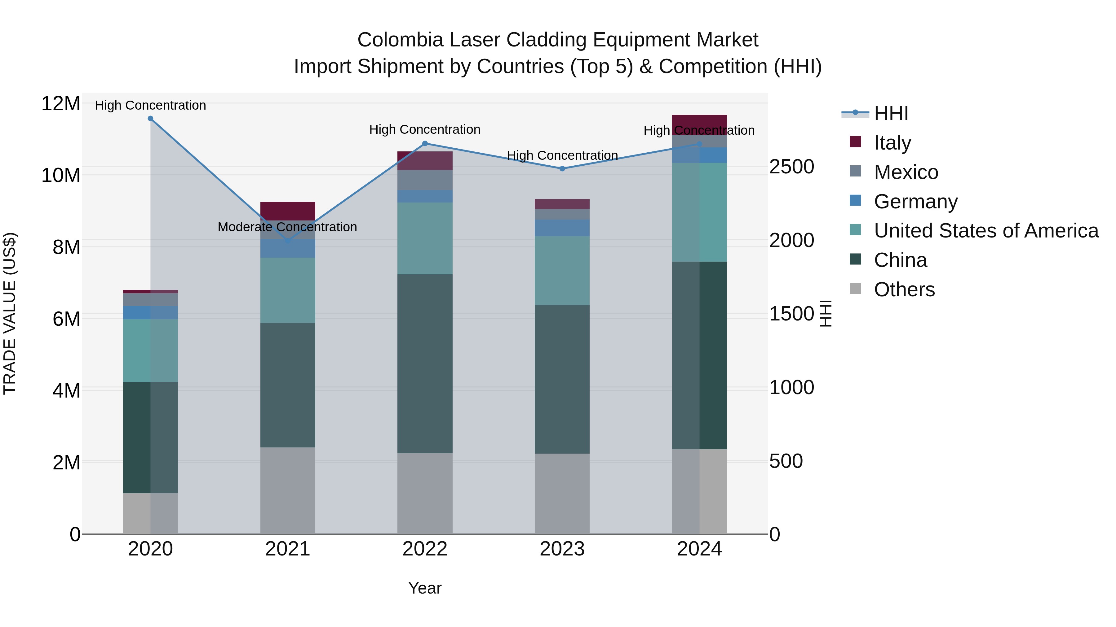 Colombia Laser Cladding Equipment Market: Top 5 Importing Countries and Market Competition (HHI) Analysis